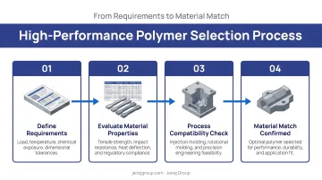 Four-step high-performance polymer selection process from requirements to material match