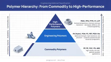 Three-tier polymer hierarchy pyramid from commodity to high-performance polymers