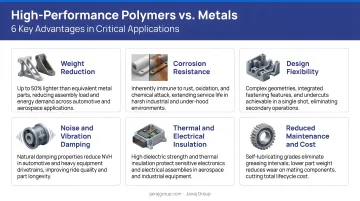 Six key advantages of high-performance polymers over metals in critical applications
