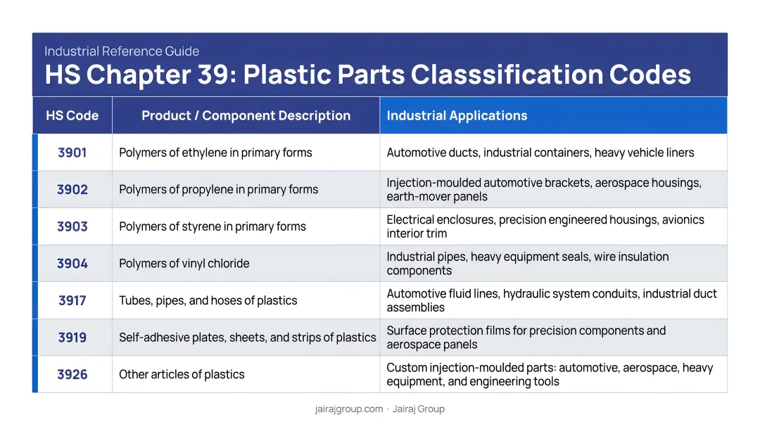 HS Chapter 39 plastic parts classification codes and industrial applications table