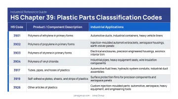 HS Chapter 39 plastic parts classification codes and industrial applications table
