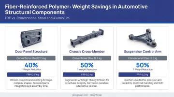Fiber-reinforced polymer weight savings comparison across three automotive structural components