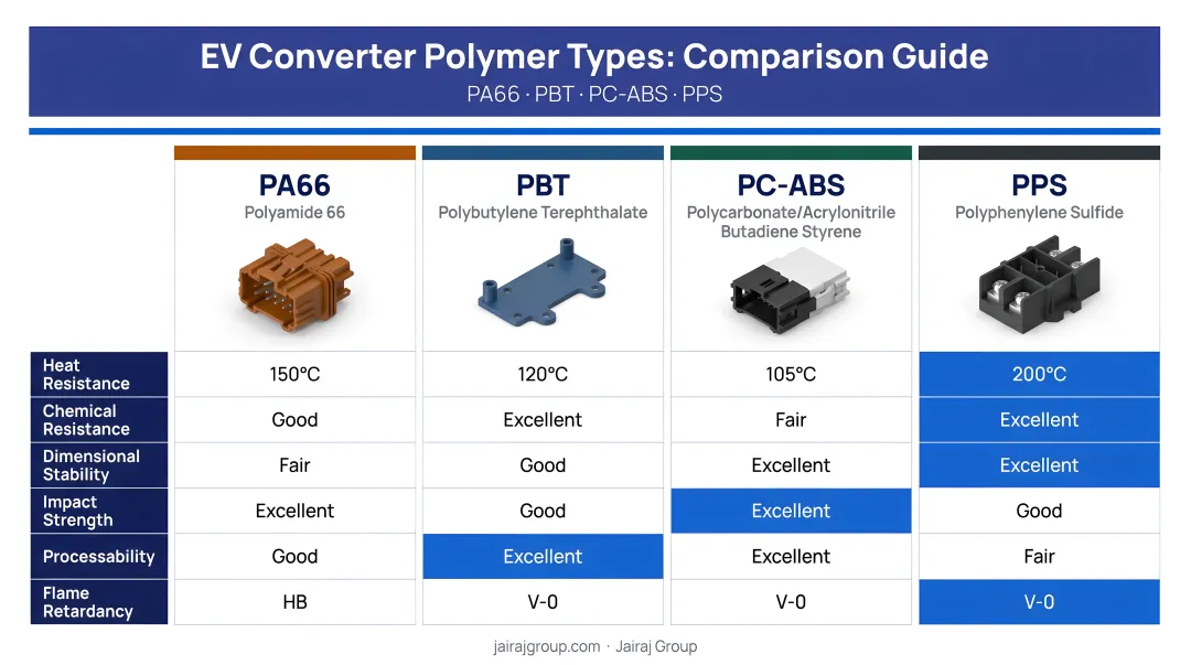 Four EV converter polymer types comparison chart PA66 PBT PC-ABS PPS properties