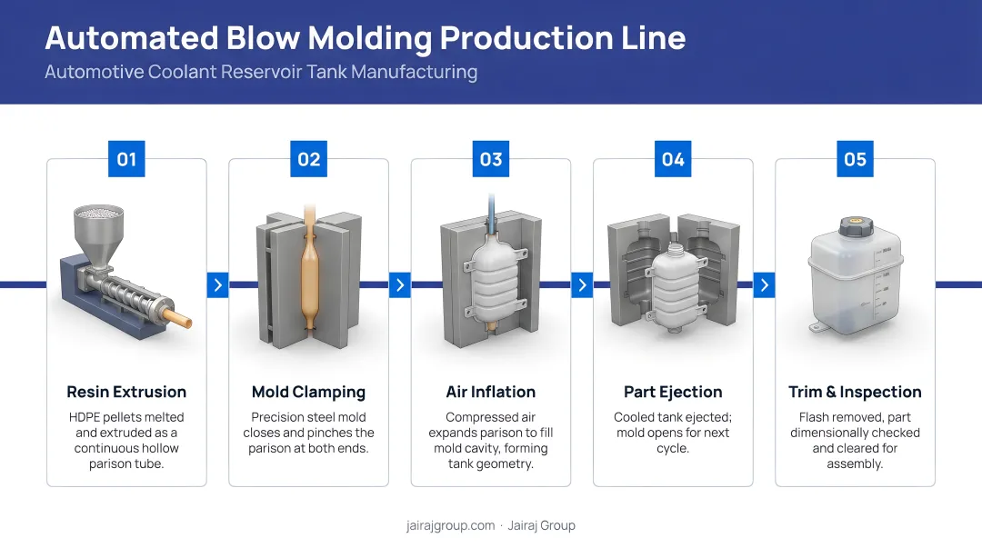 Automated blow molding production line manufacturing automotive coolant reservoir tanks