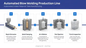 Automated blow molding production line manufacturing automotive coolant reservoir tanks