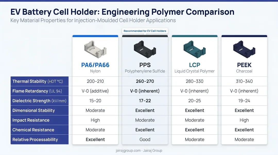 Engineering polymer comparison table for EV battery cell holders by material properties