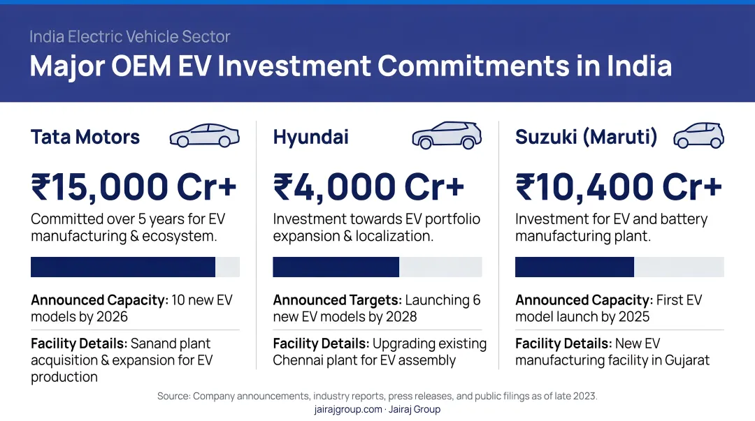 Major OEM EV investment commitments in India Tata Hyundai Suzuki comparison infographic