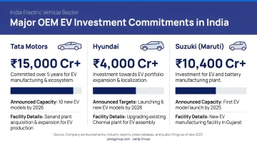Major OEM EV investment commitments in India Tata Hyundai Suzuki comparison infographic