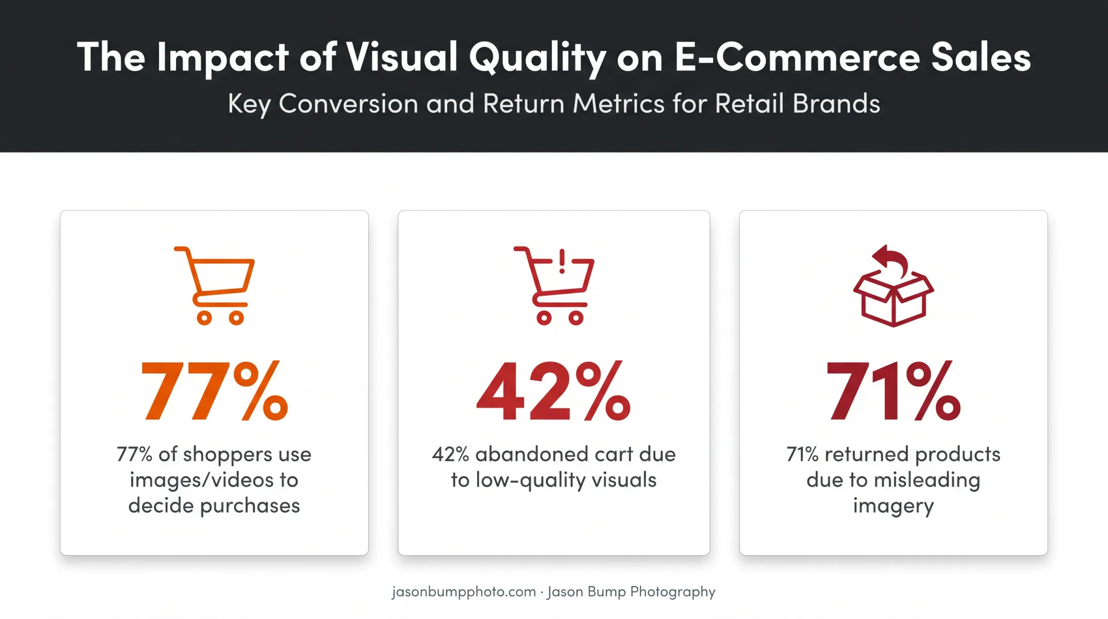 Statistics on product image quality impact on shopper purchase decisions