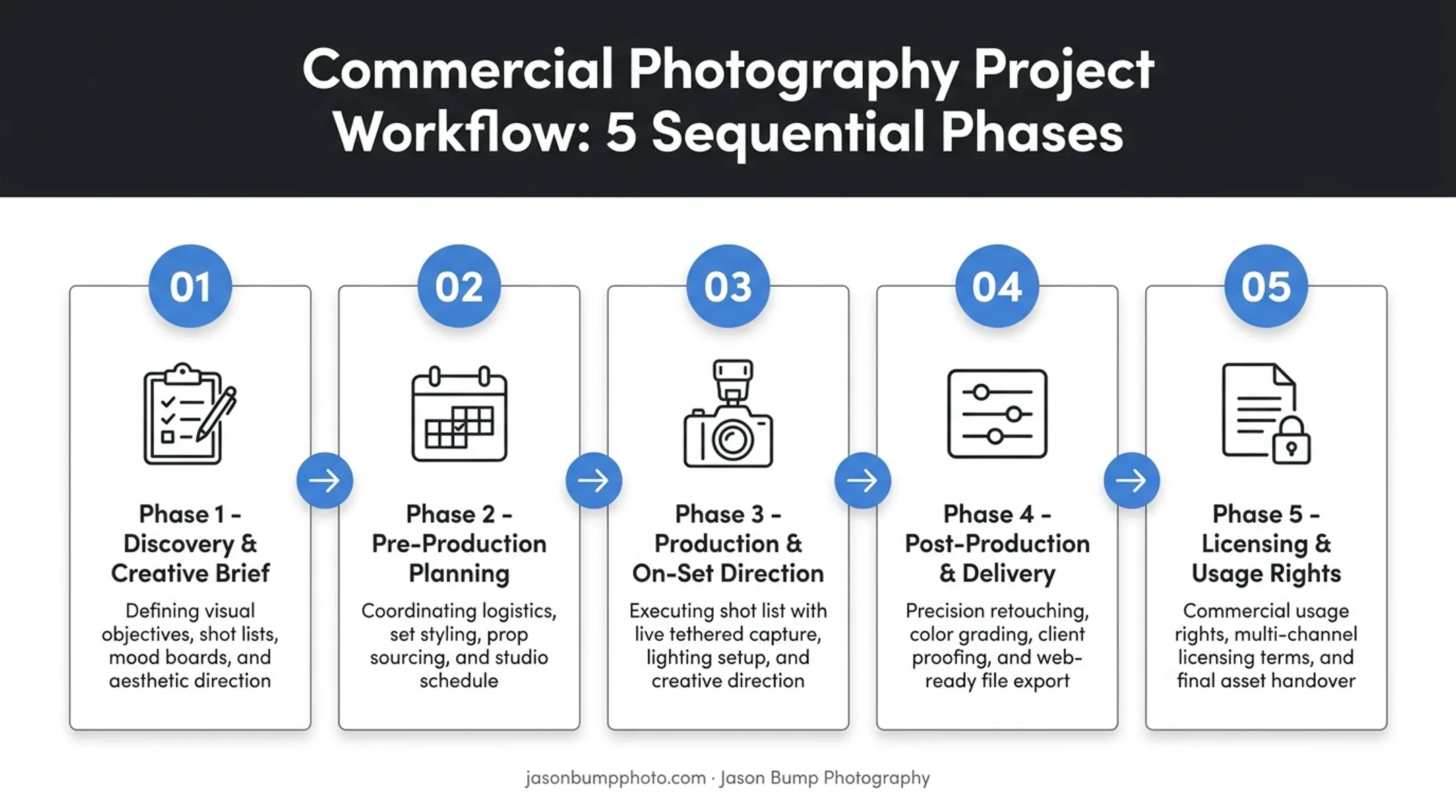 5-phase commercial photography project workflow from discovery to licensing