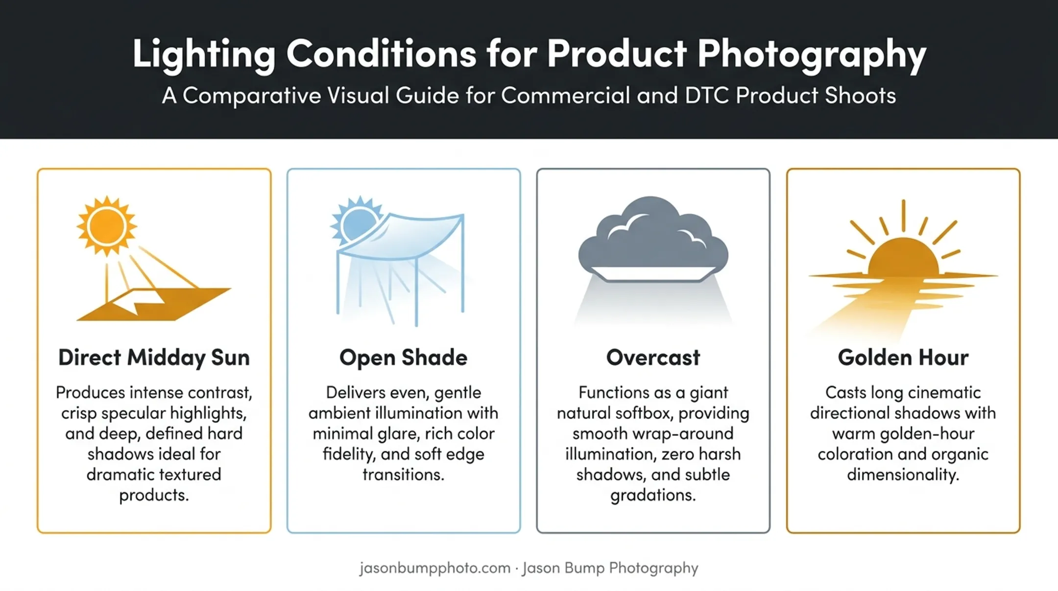 four lighting conditions comparison for beach product photography effects
