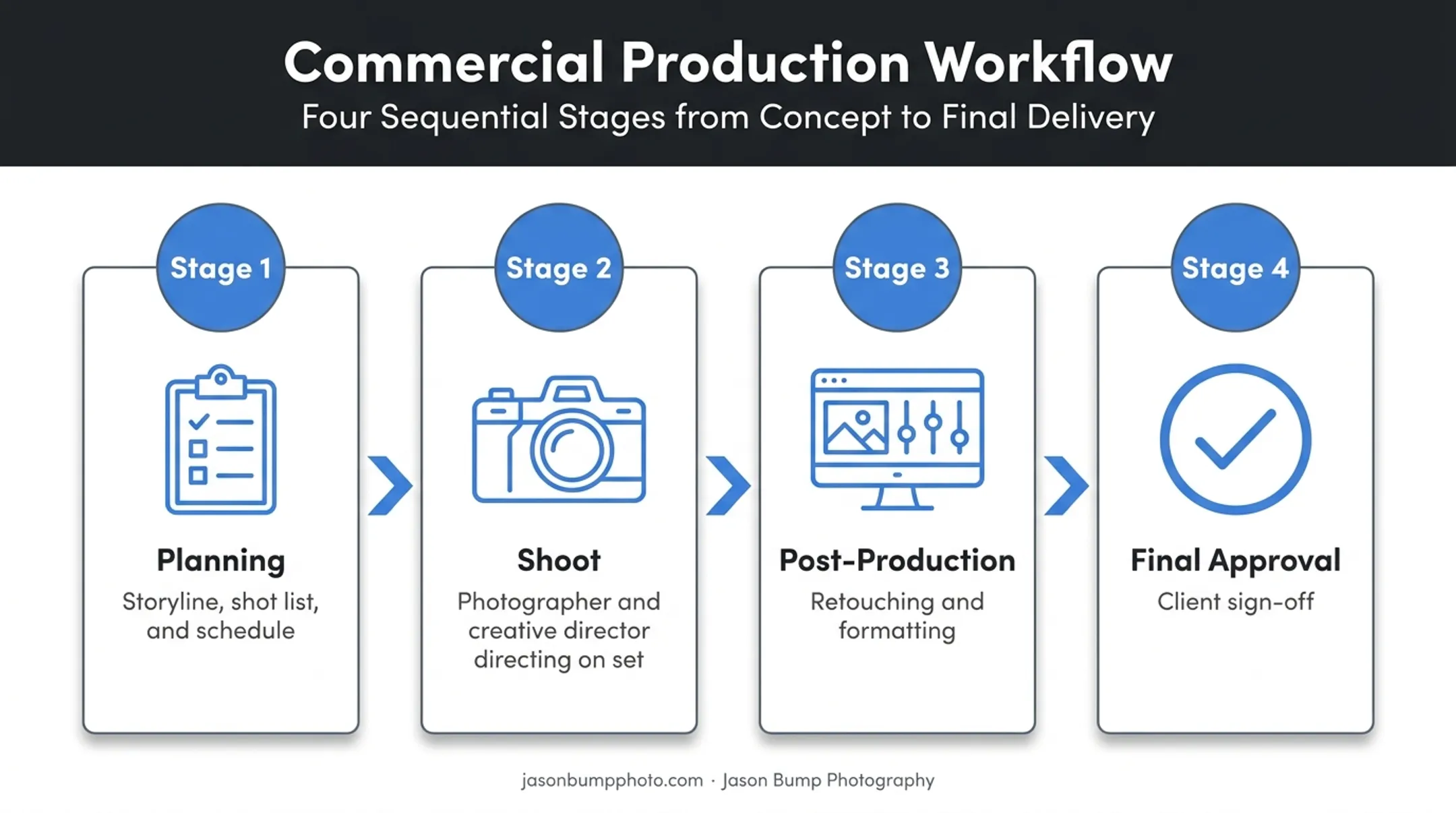 Four-step product photography production process from planning to approval
