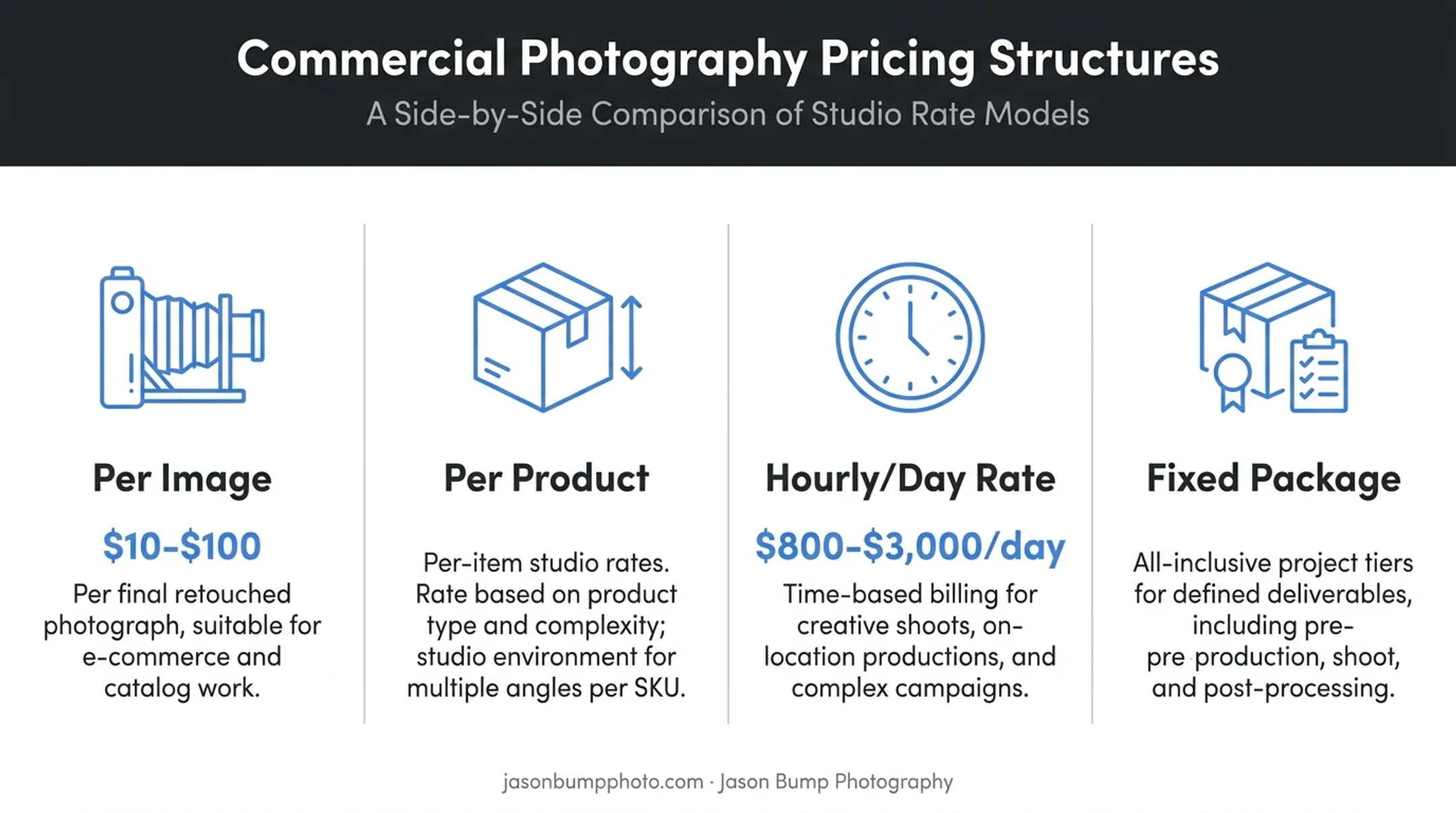 Product photography pricing ranges by structure per image per day