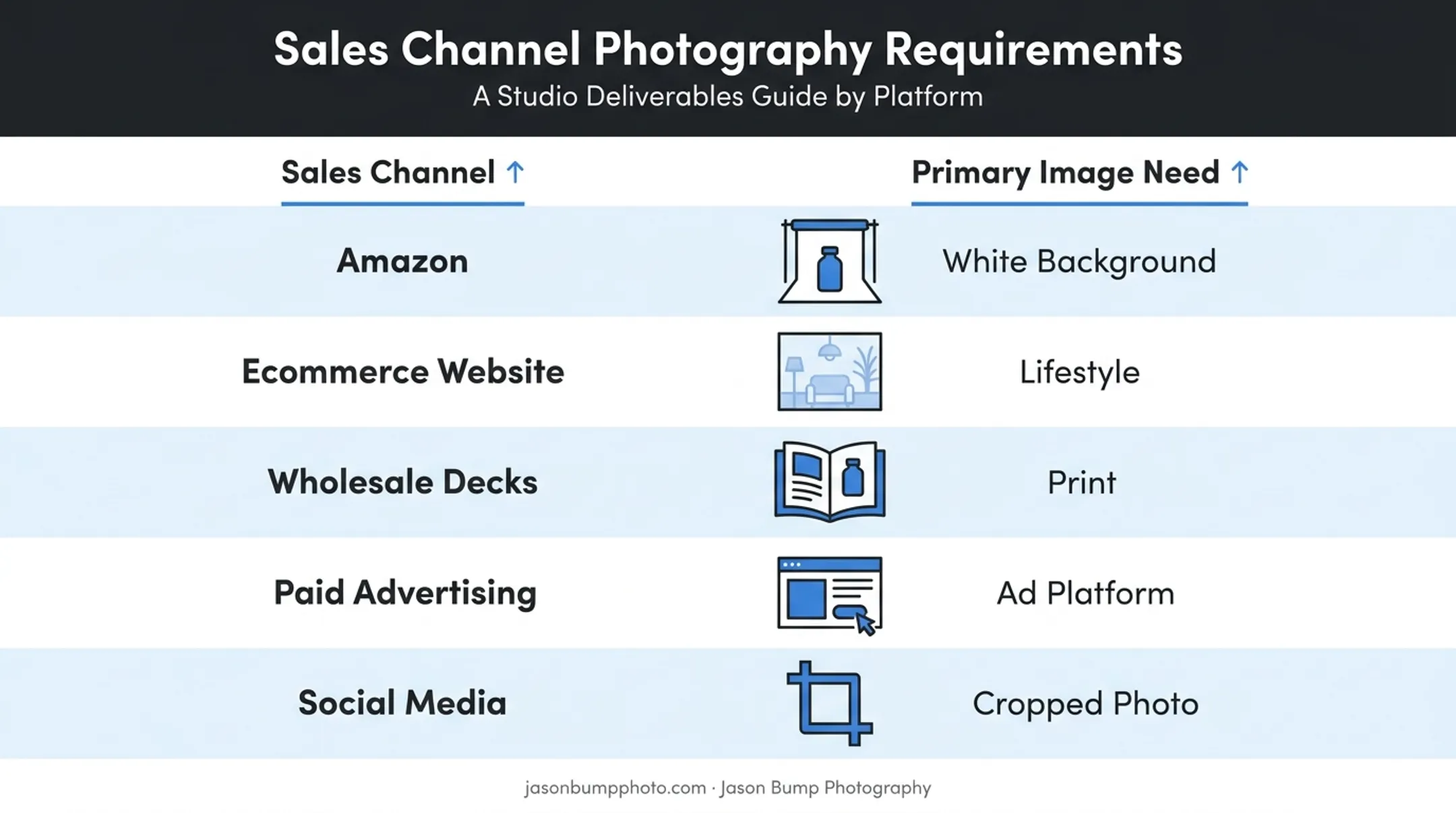 Product image requirements comparison across Amazon website and social channels