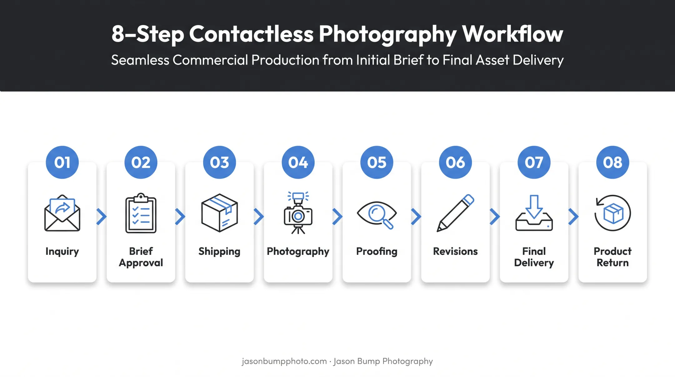 Ship Shoot Sell contactless photography workflow from inquiry to delivery