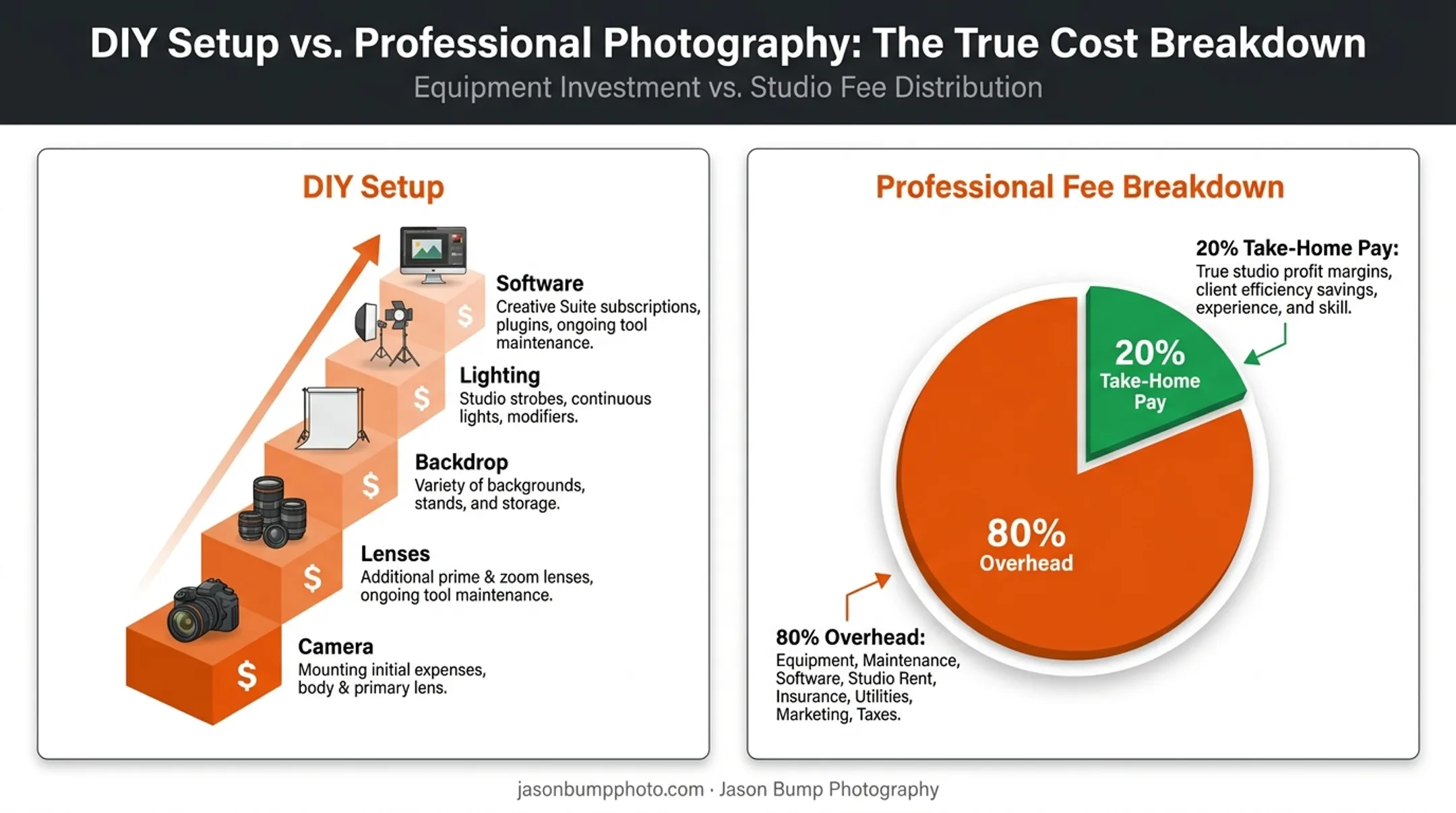 DIY versus professional product photography cost breakdown comparison