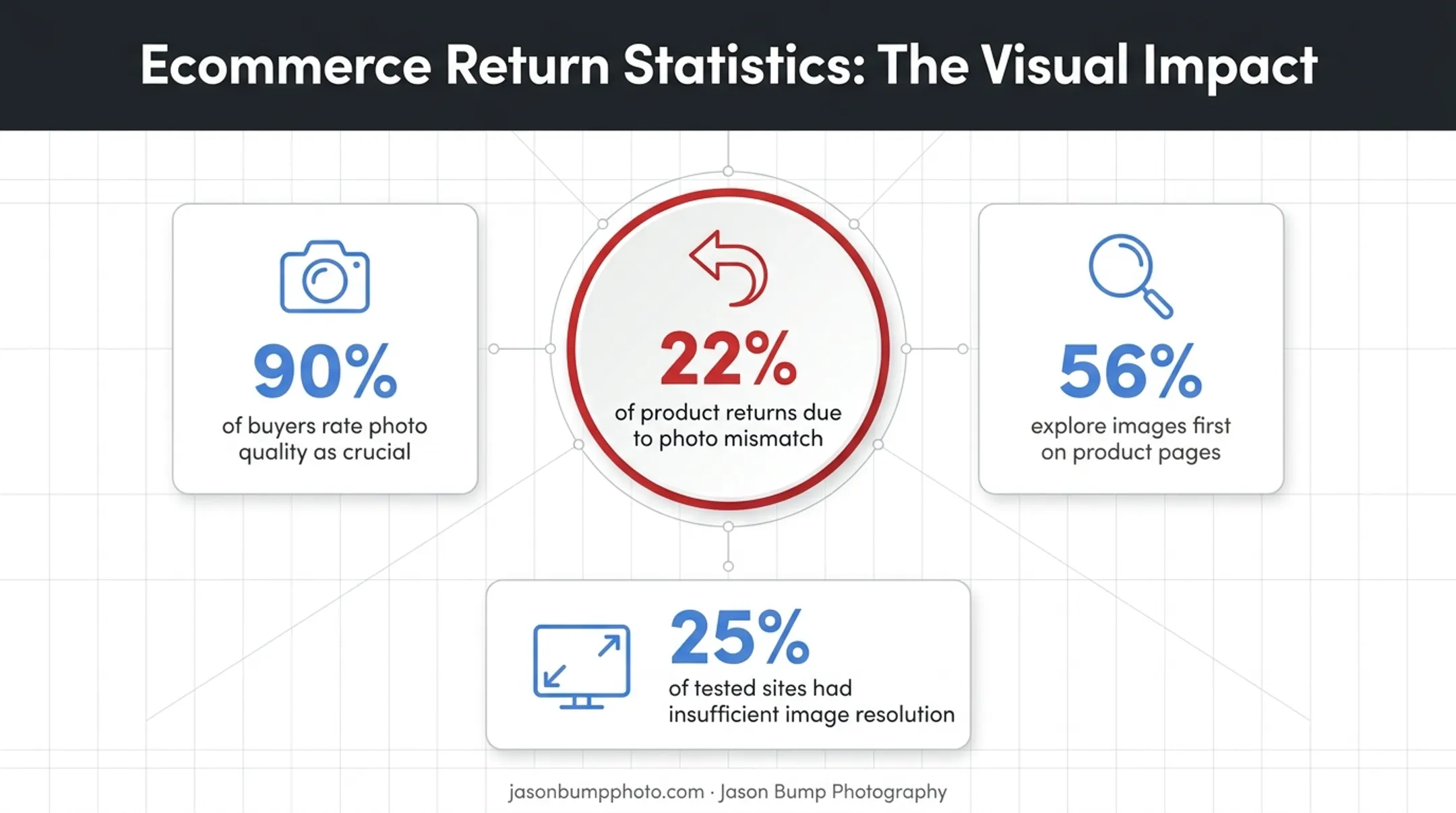 Statistics showing product photo mismatch causes online return rates