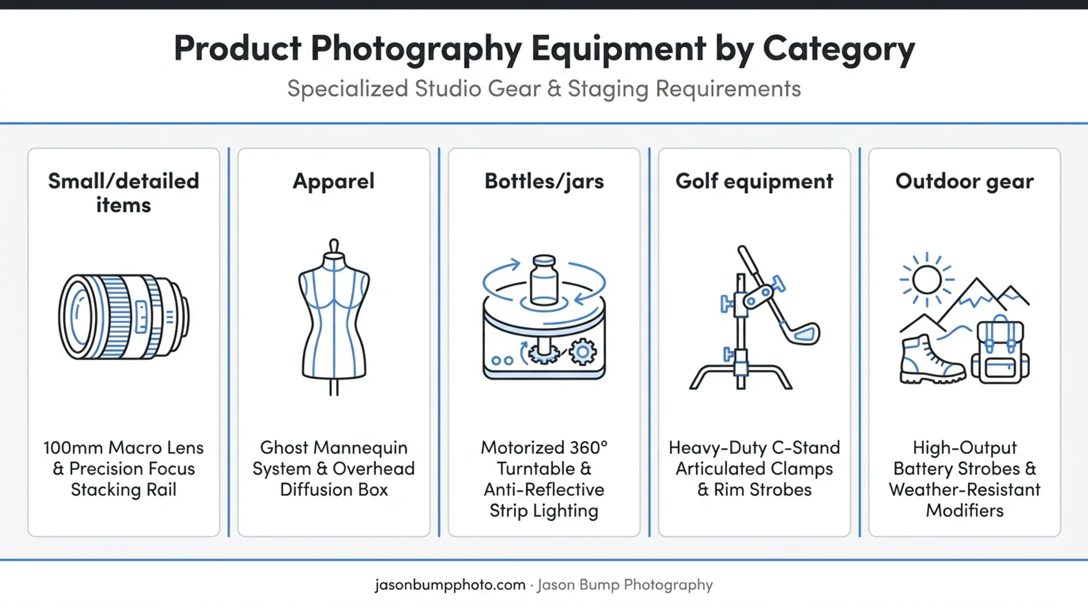Product category equipment requirements comparison chart for photography setups