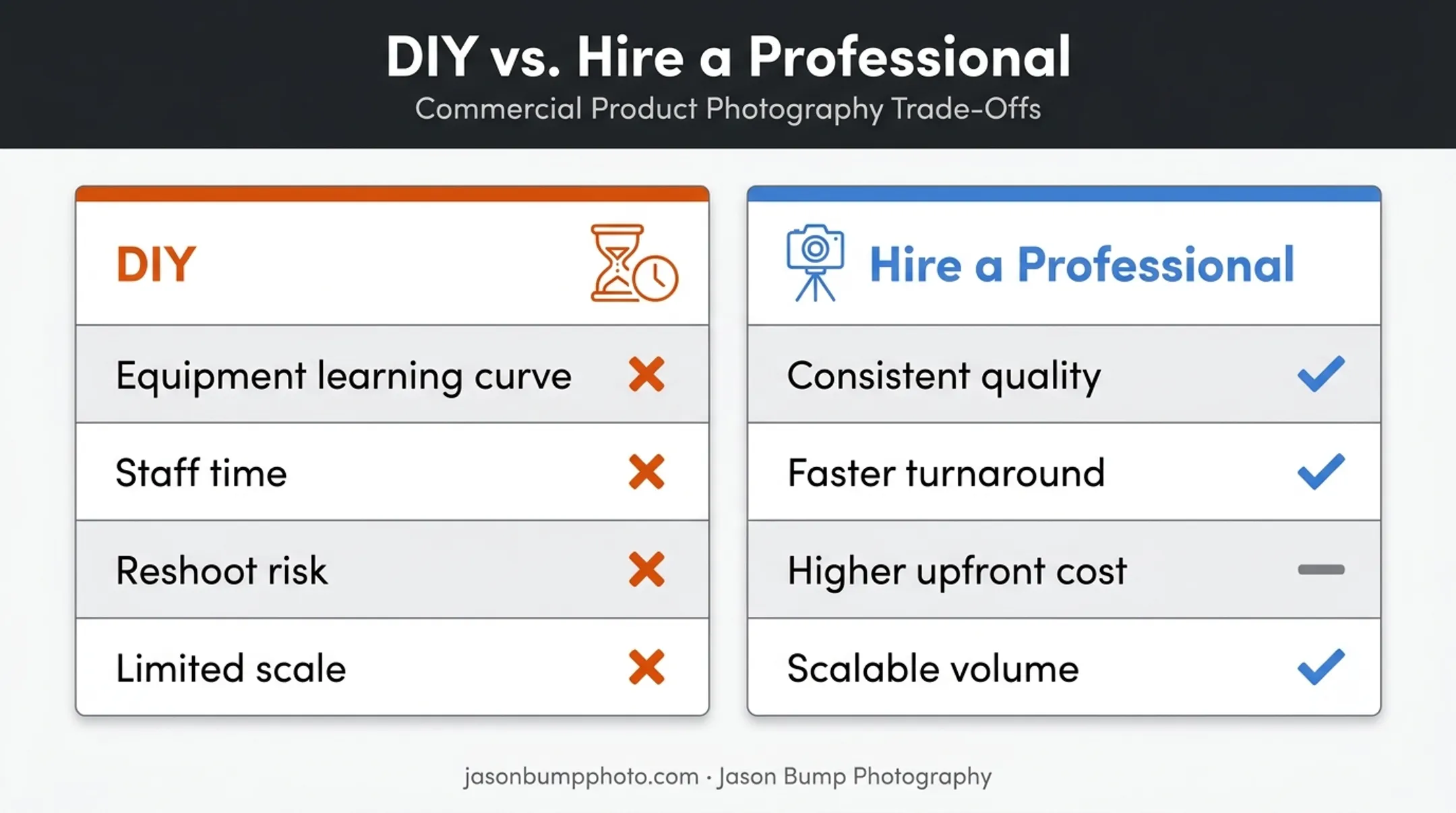DIY versus professional ecommerce photography cost and time comparison