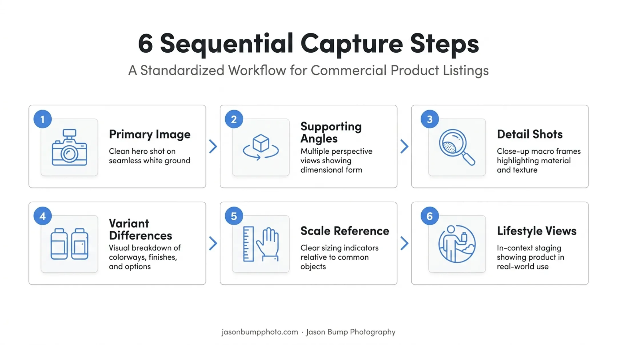 Six-step ecommerce product photography capture workflow order