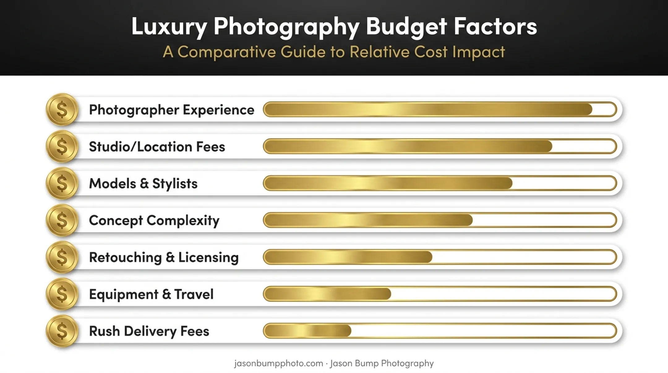 Breakdown of key cost factors driving luxury photoshoot budgets