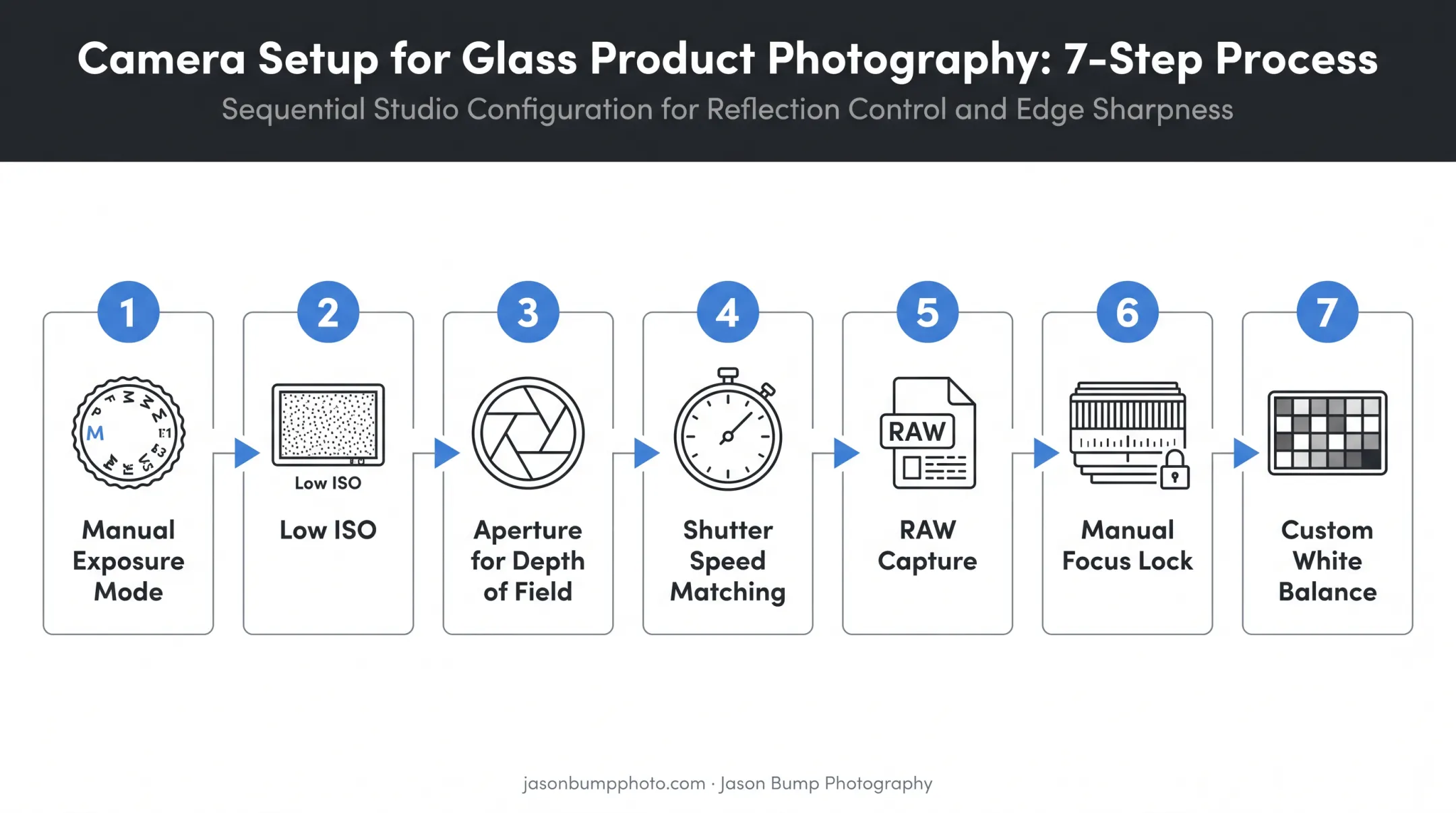 7-step camera settings workflow for photographing glass products