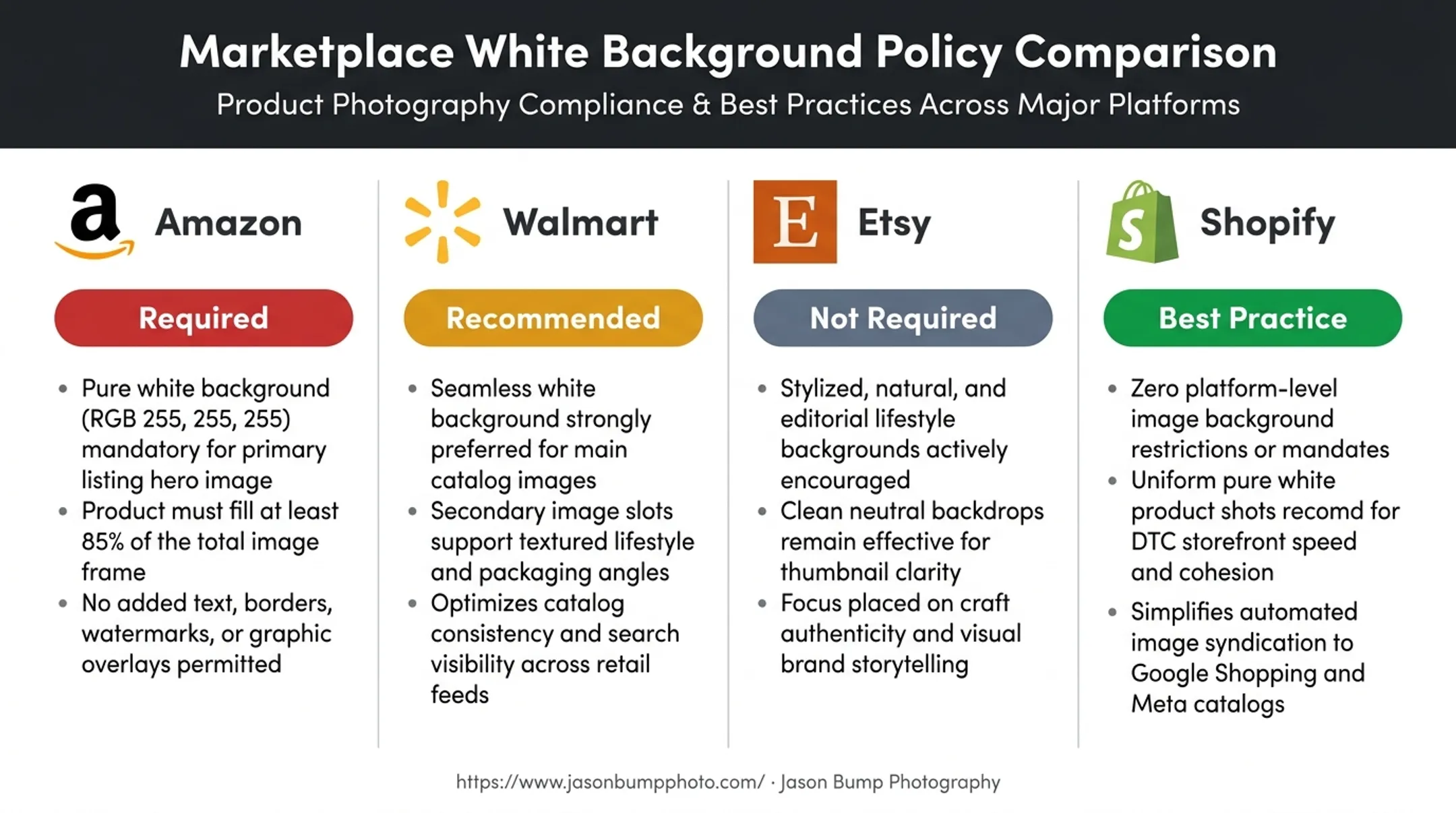 Marketplace white background requirements comparison Amazon Walmart Etsy Shopify