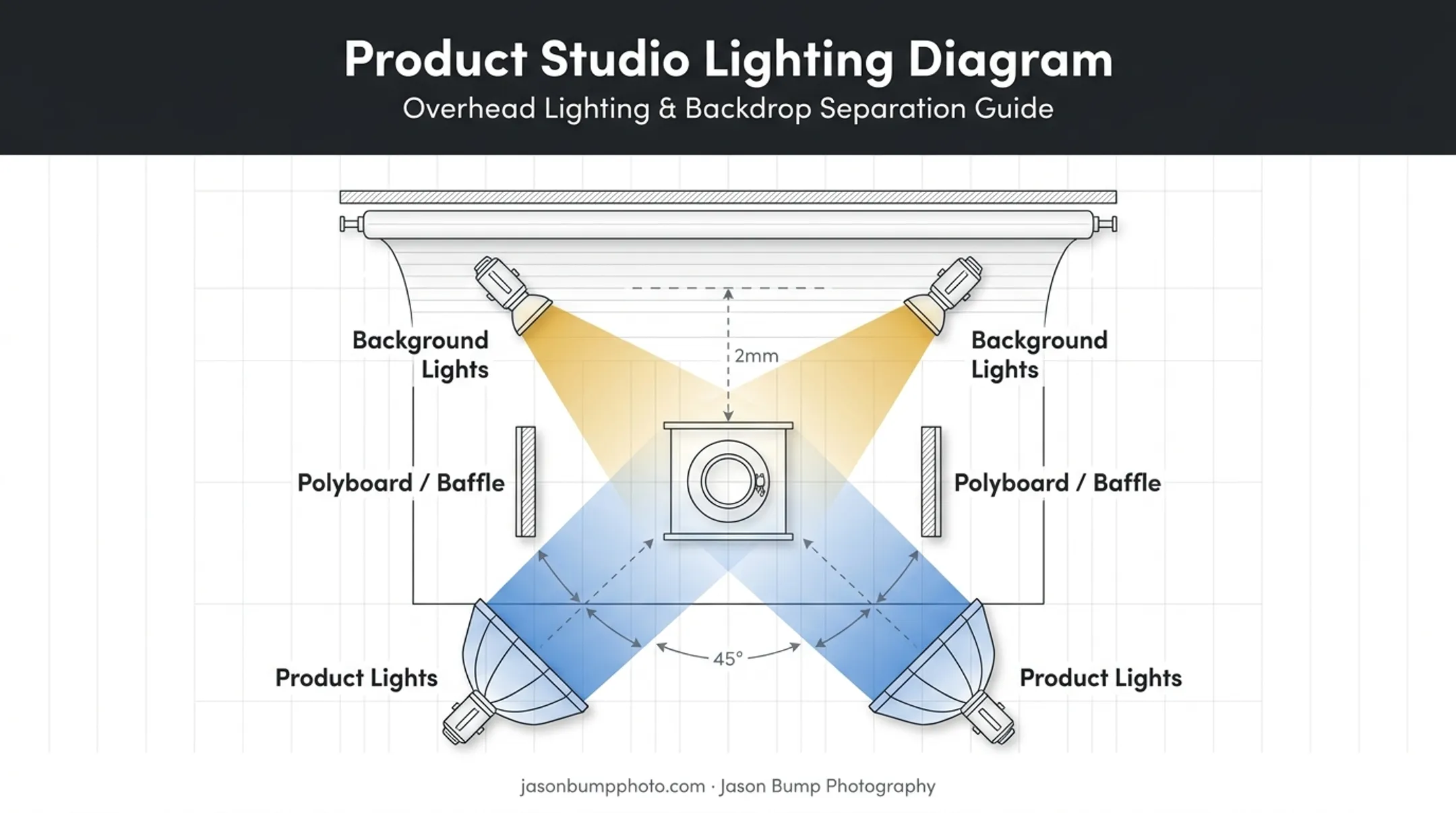 Separate lighting setup diagram for background and product illumination