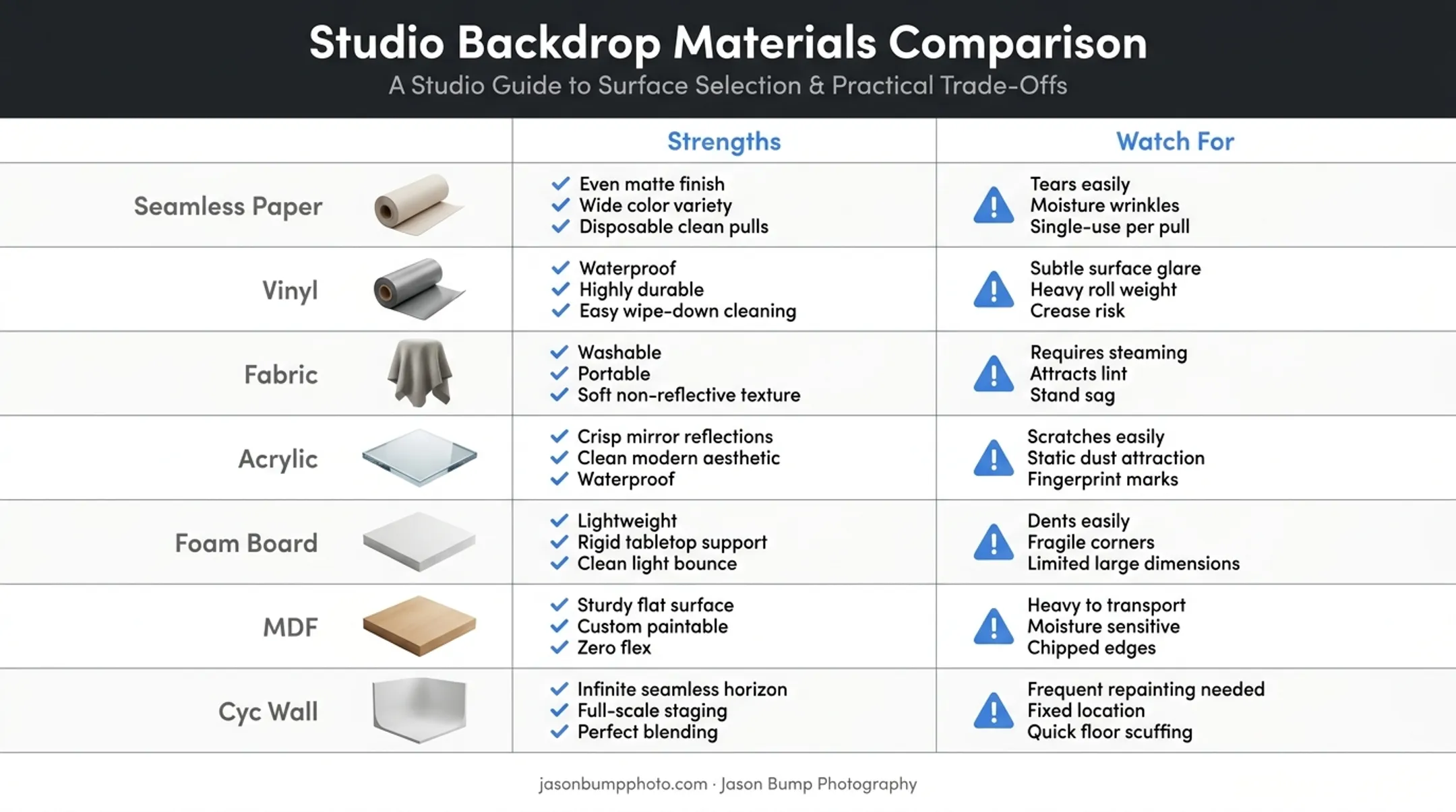Seven white backdrop materials comparison chart with strengths and drawbacks
