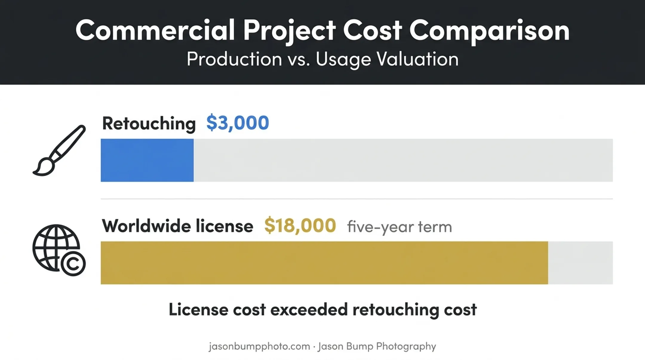 Commercial photography retouching versus worldwide licensing cost comparison