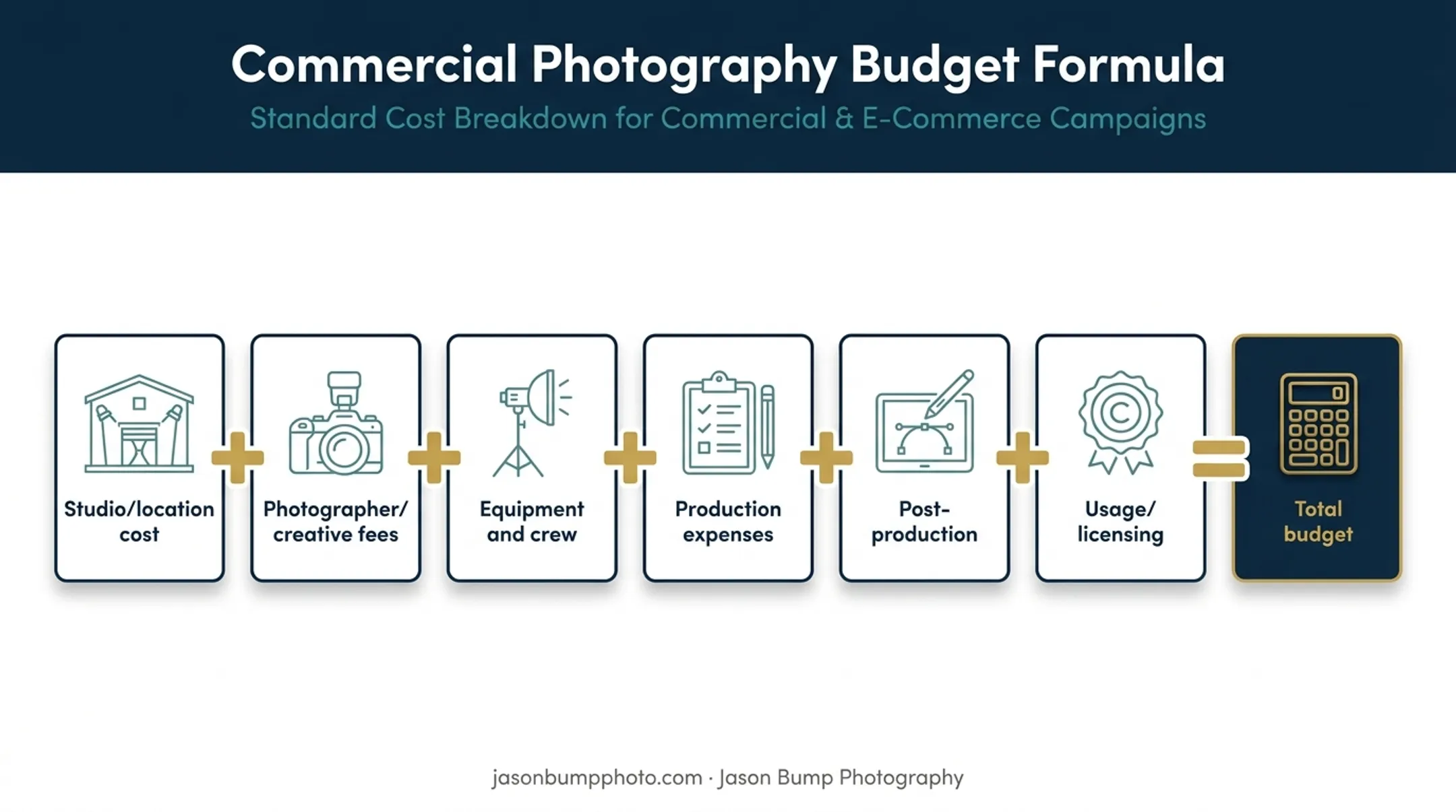 Studio photoshoot budget formula showing six total cost components