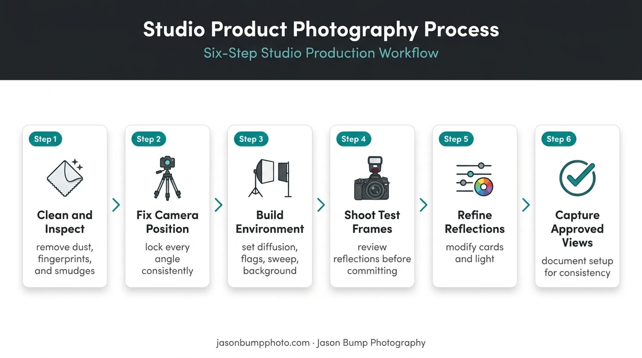 Six-step reflective product photography capture workflow