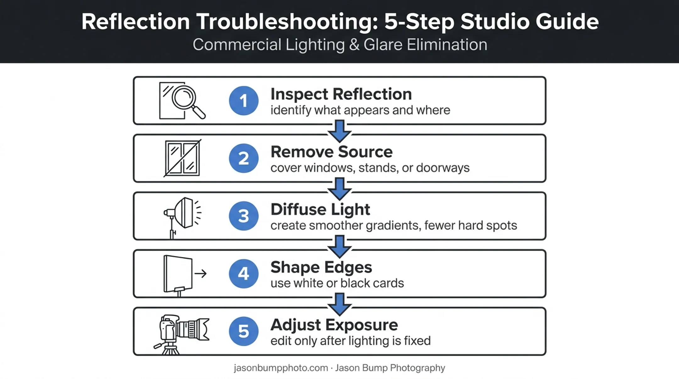 Five-step reflective product photography troubleshooting sequence