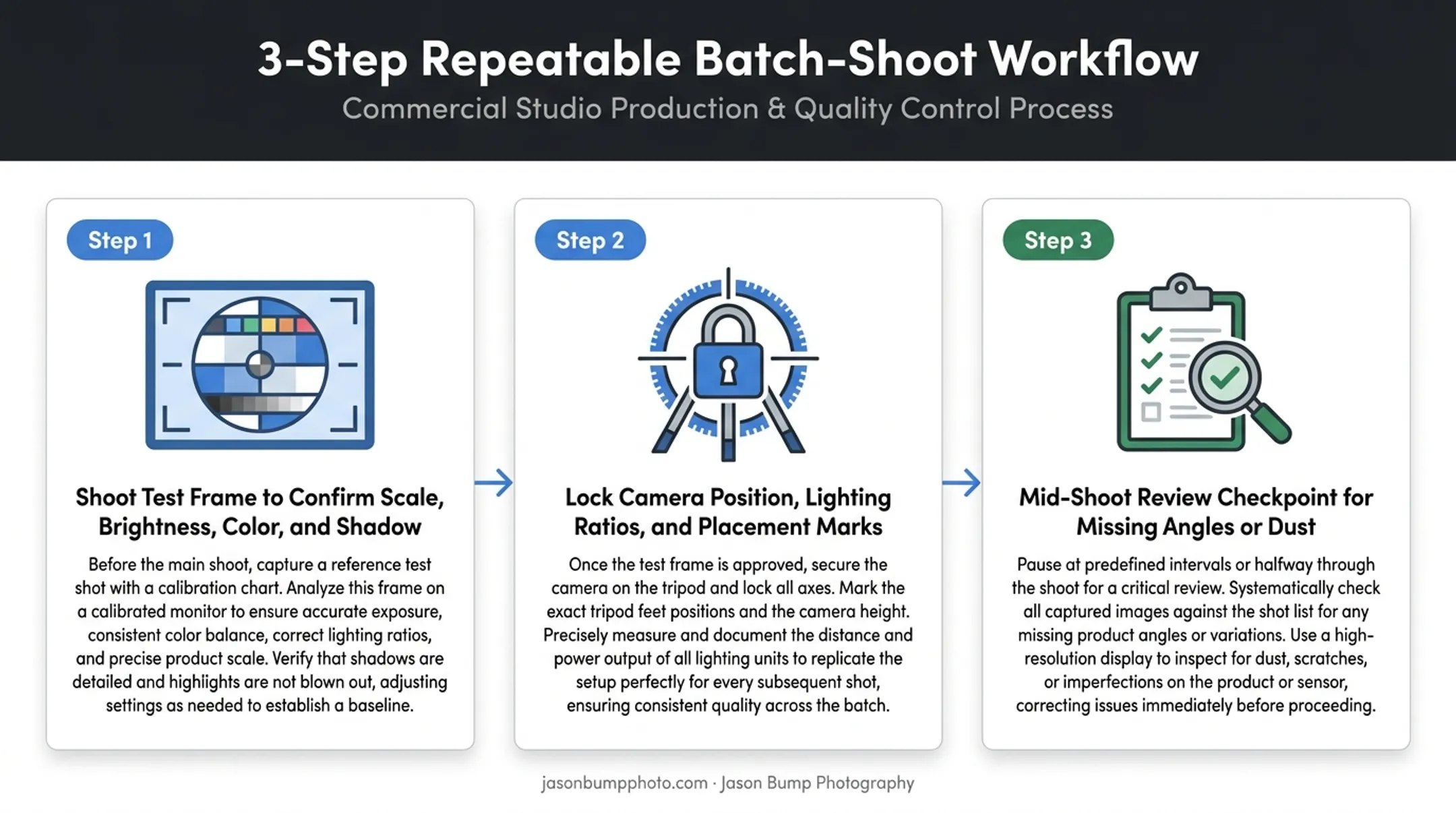 Repeatable batch-shoot workflow for consistent product photography