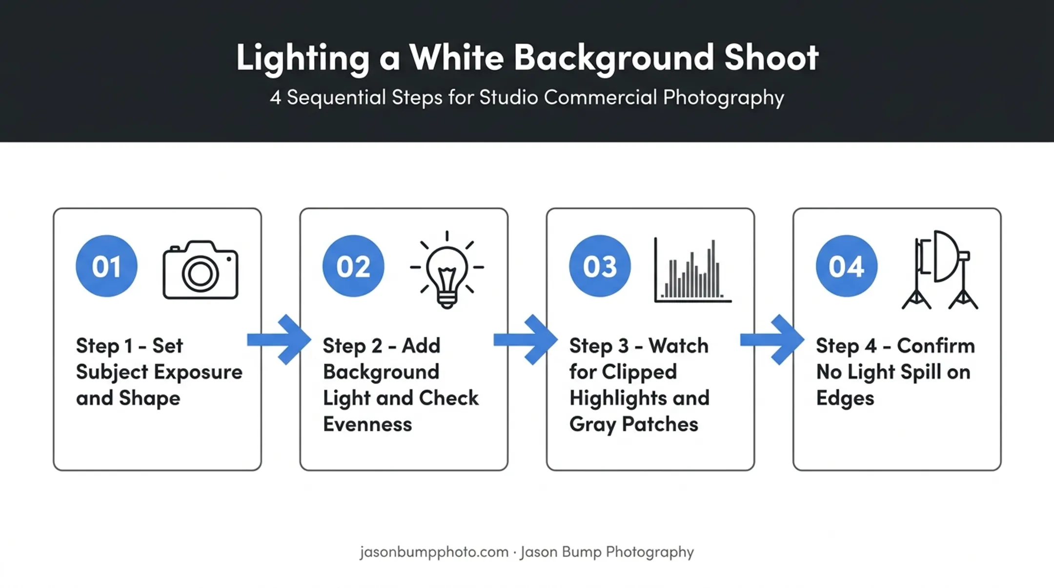 4-step lighting sequence for white background product photography setup
