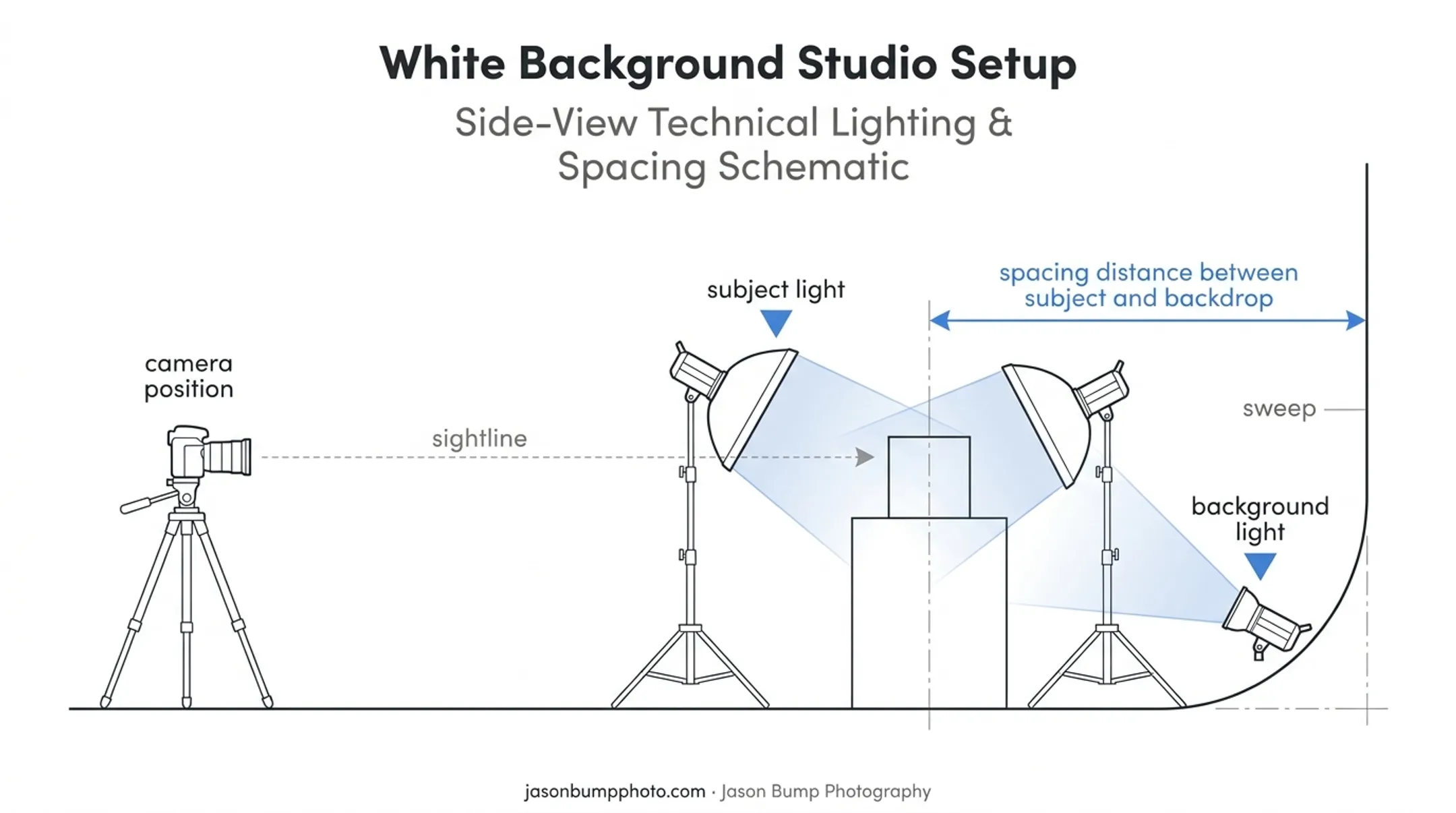 White background studio setup diagram showing lighting and backdrop placement