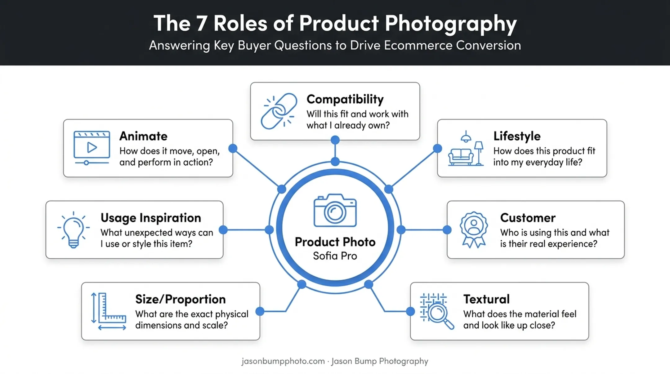 Seven types of product images that answer shopper questions