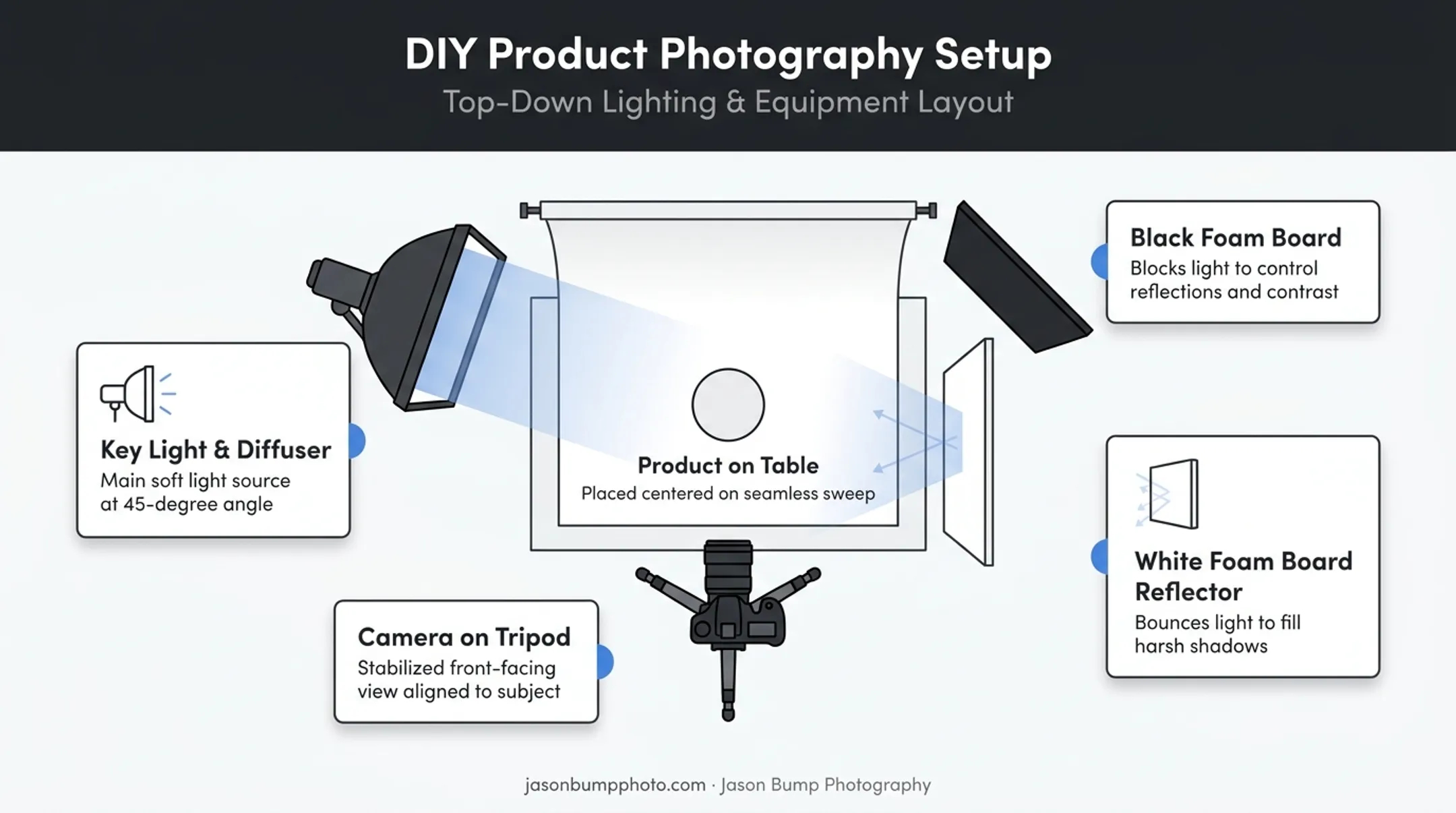 DIY product photography lighting setup with reflectors and diffusers
