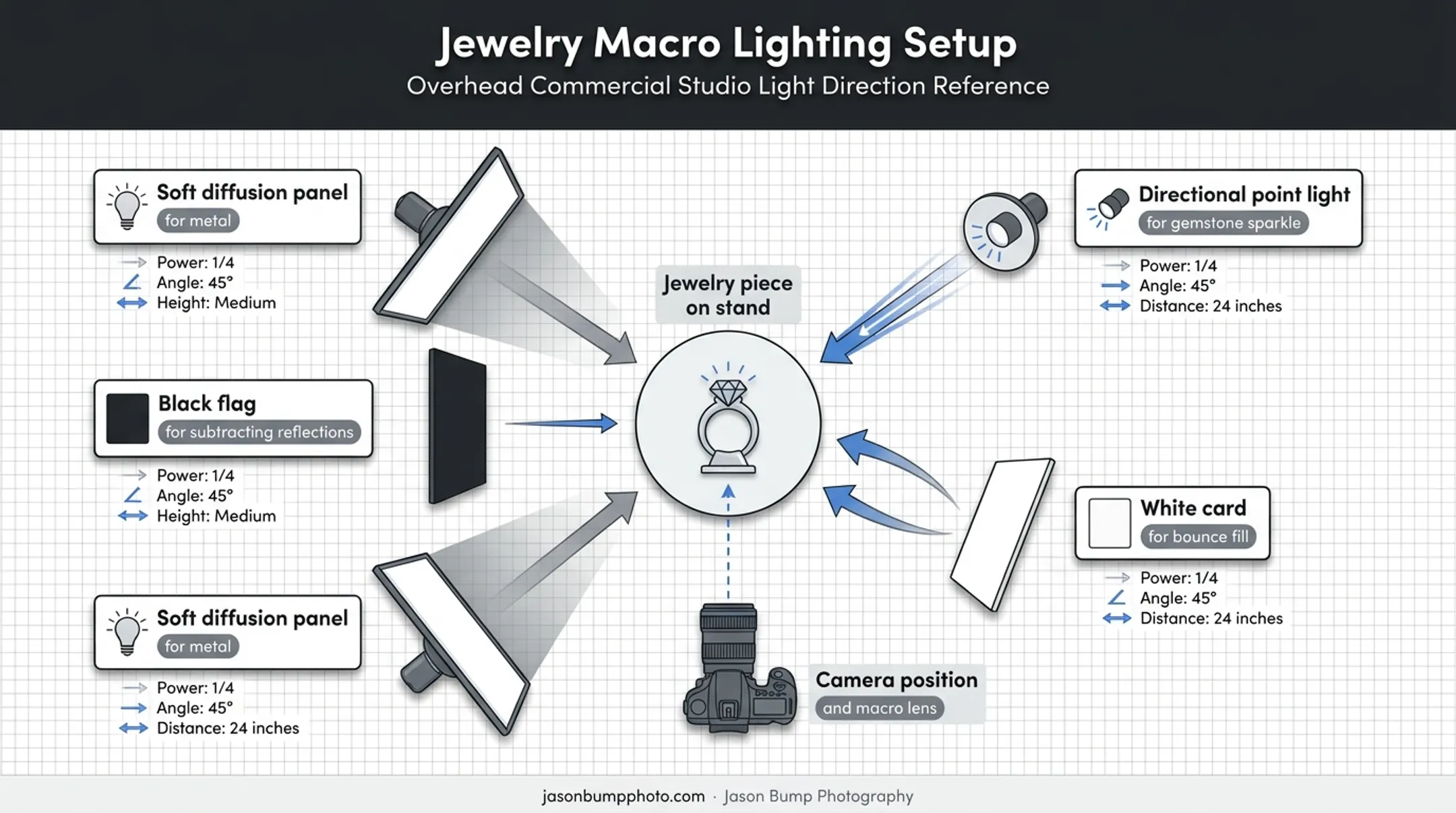 Jewelry lighting setup diagram showing diffusion flags and reflectors placement
