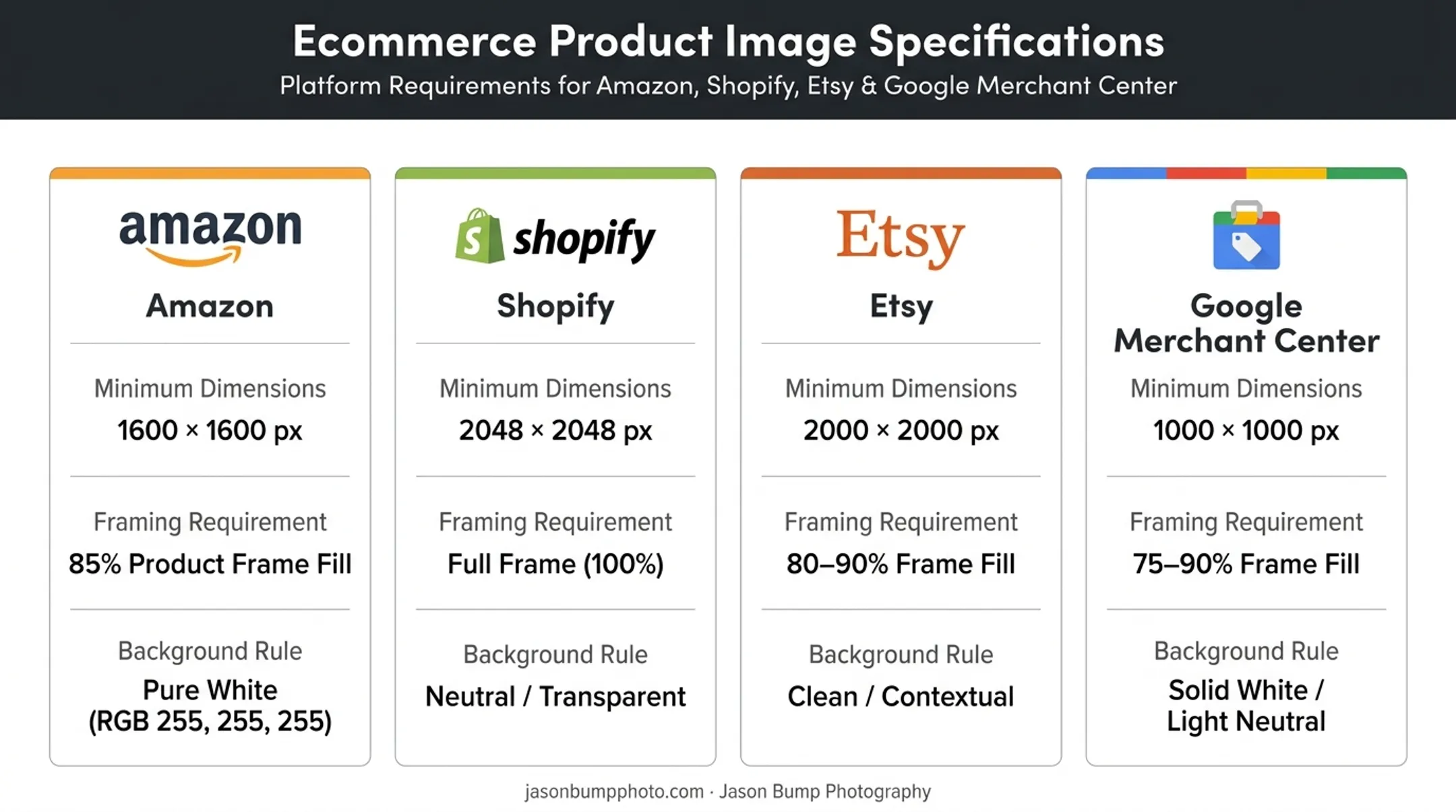 Ecommerce platform image specs comparison Amazon Shopify Etsy Google