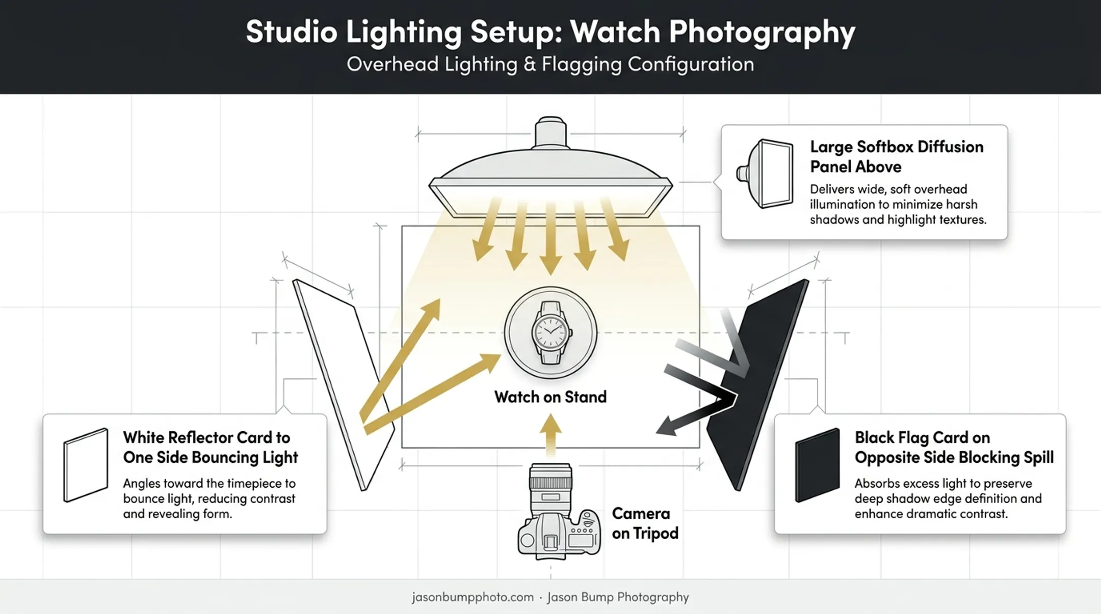 Watch reflection control setup with diffusion reflectors and flags diagram