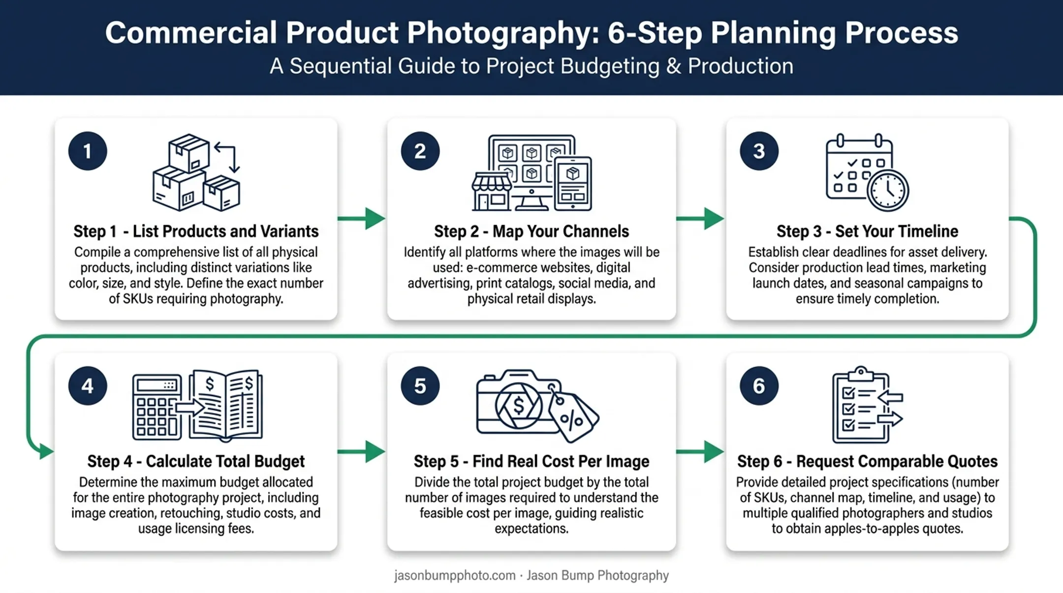 Six-step process for building a commercial product photography budget