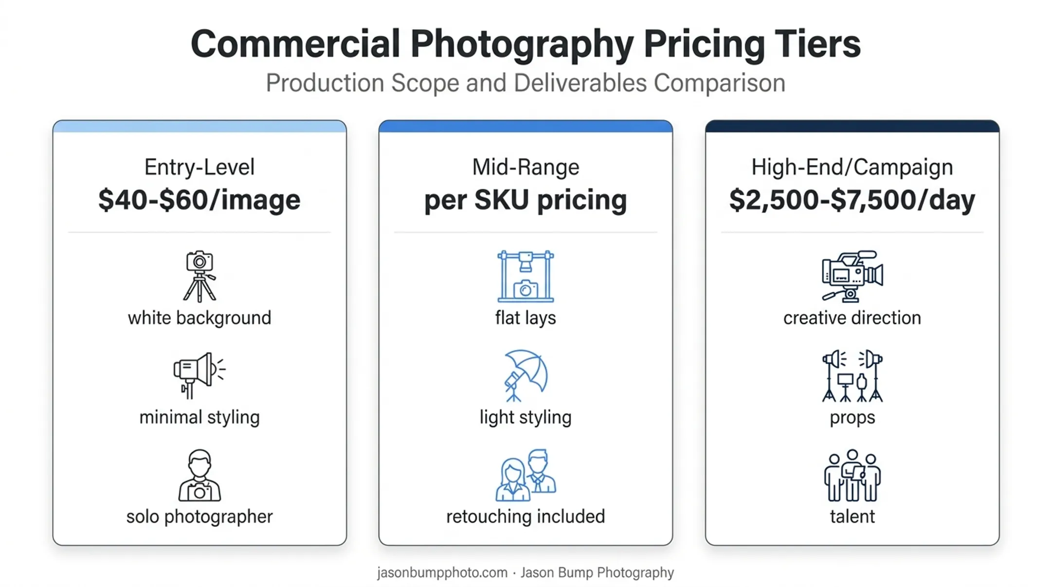 Commercial product photography pricing tiers comparison from entry to campaign level