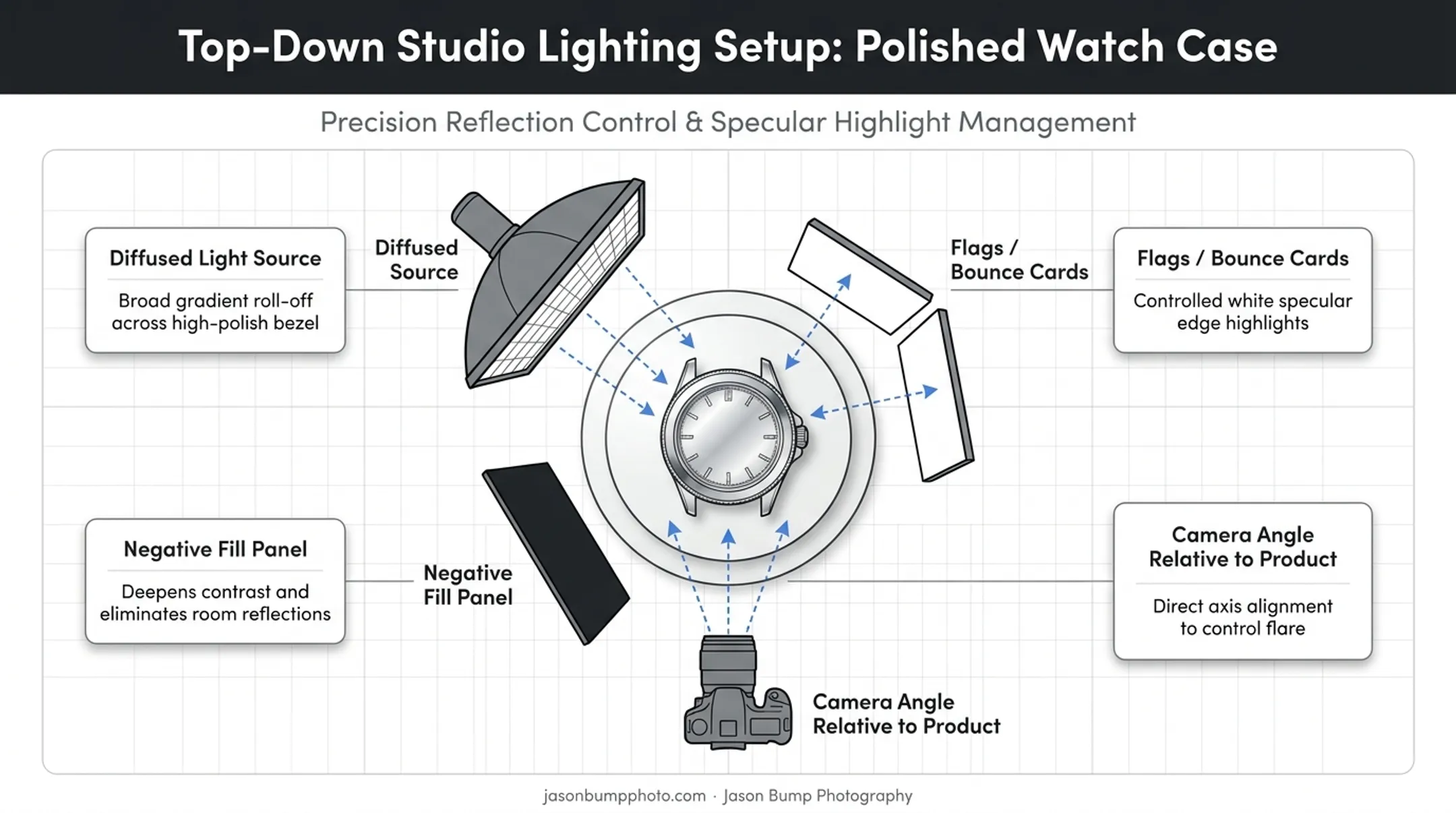Reflection control and lighting techniques for polished watch cases