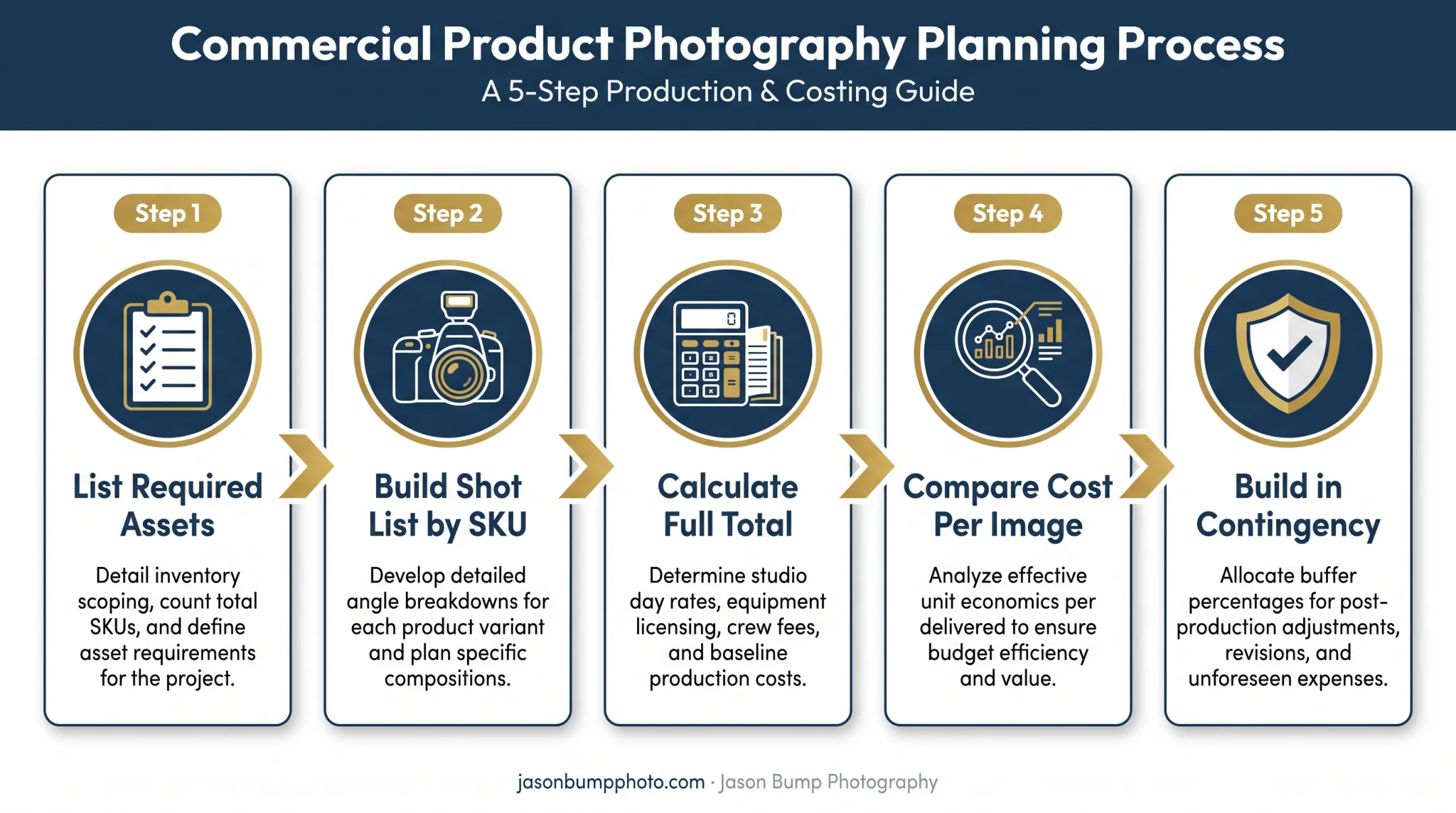 5-step budgeting process for NYC product photography quotes