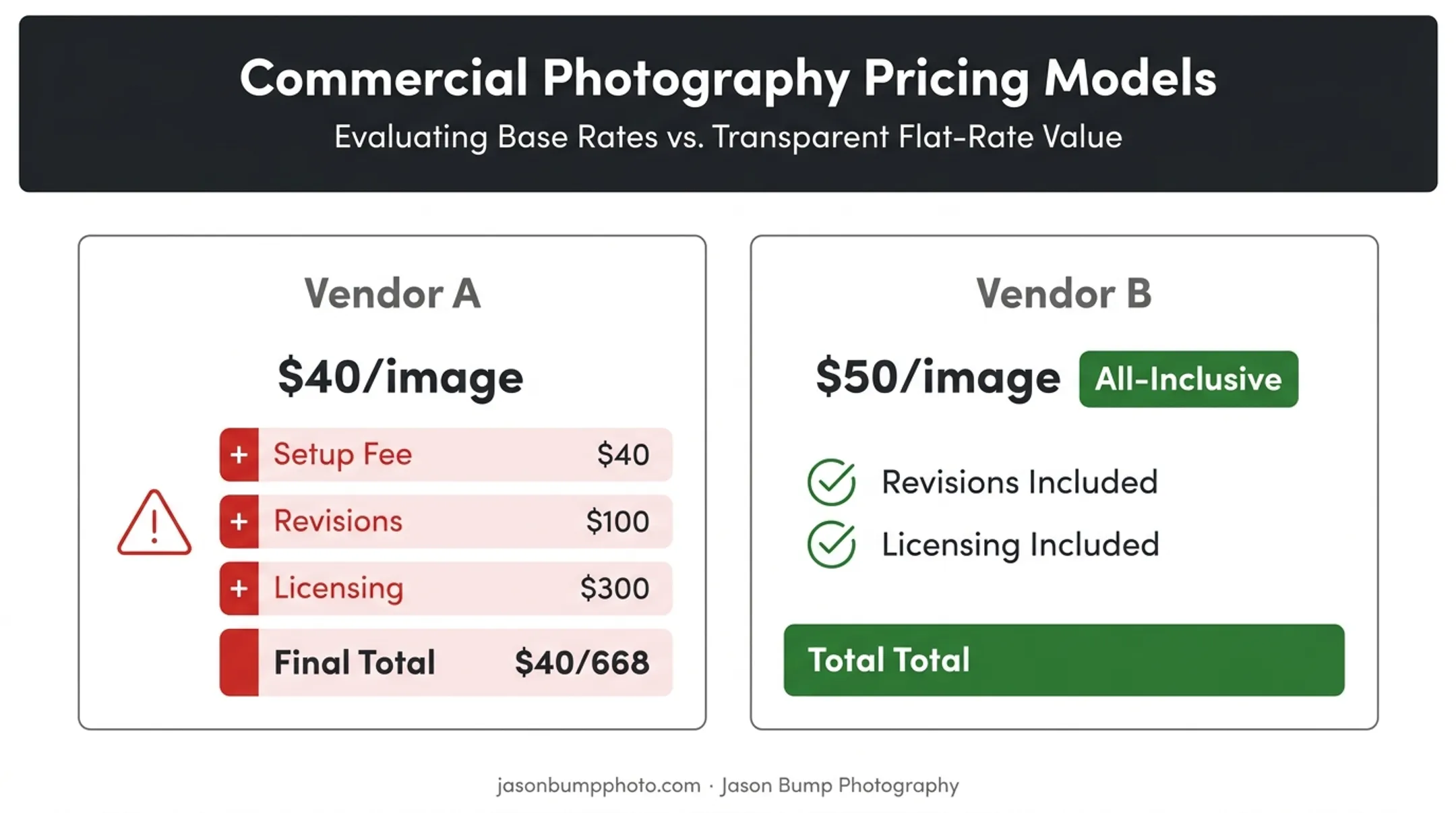 Vendor A versus Vendor B pricing breakdown comparison for 20 images