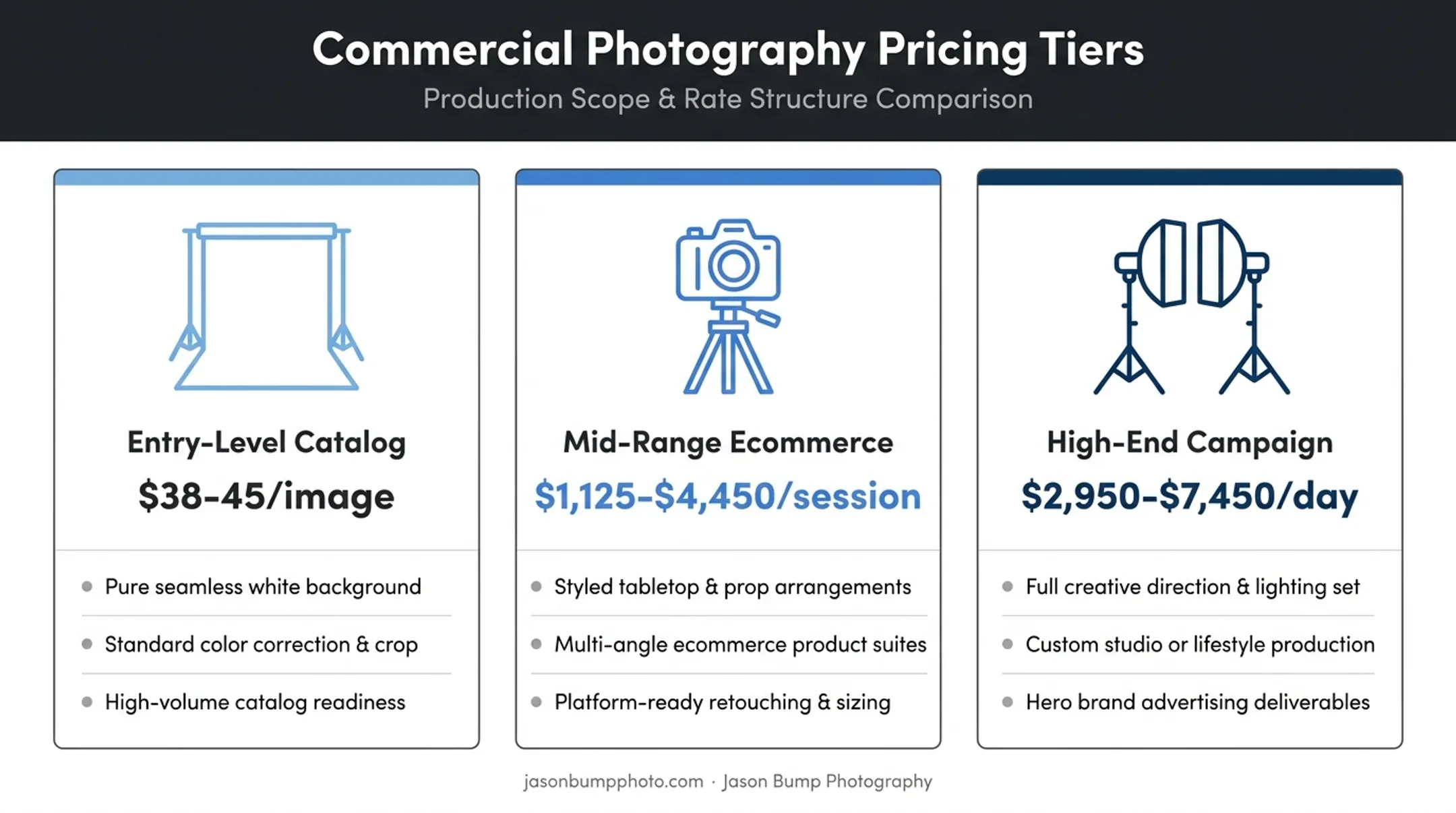 Three NYC product photography pricing tiers by budget level