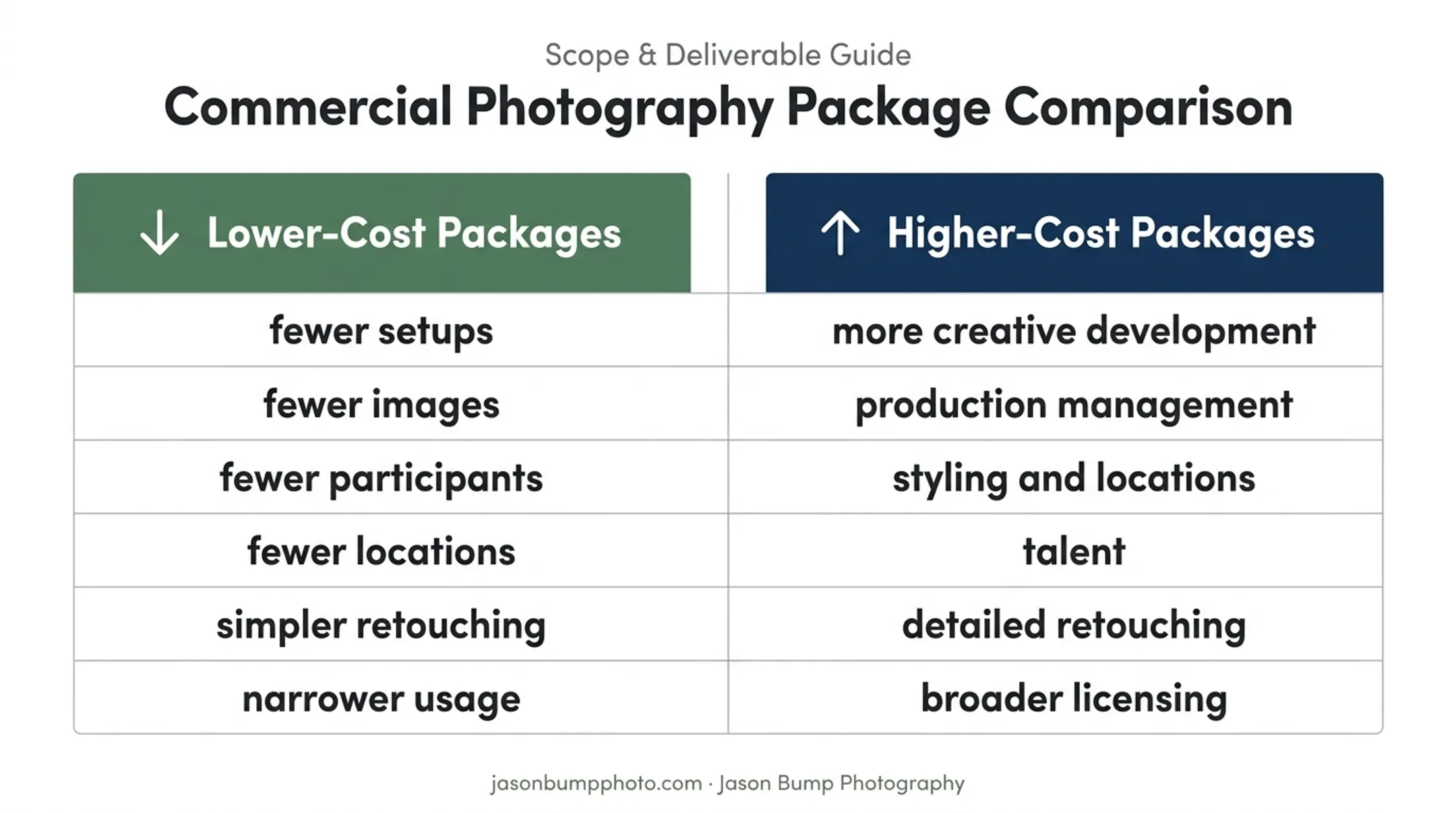 Lower-cost versus higher-cost photography package scope comparison