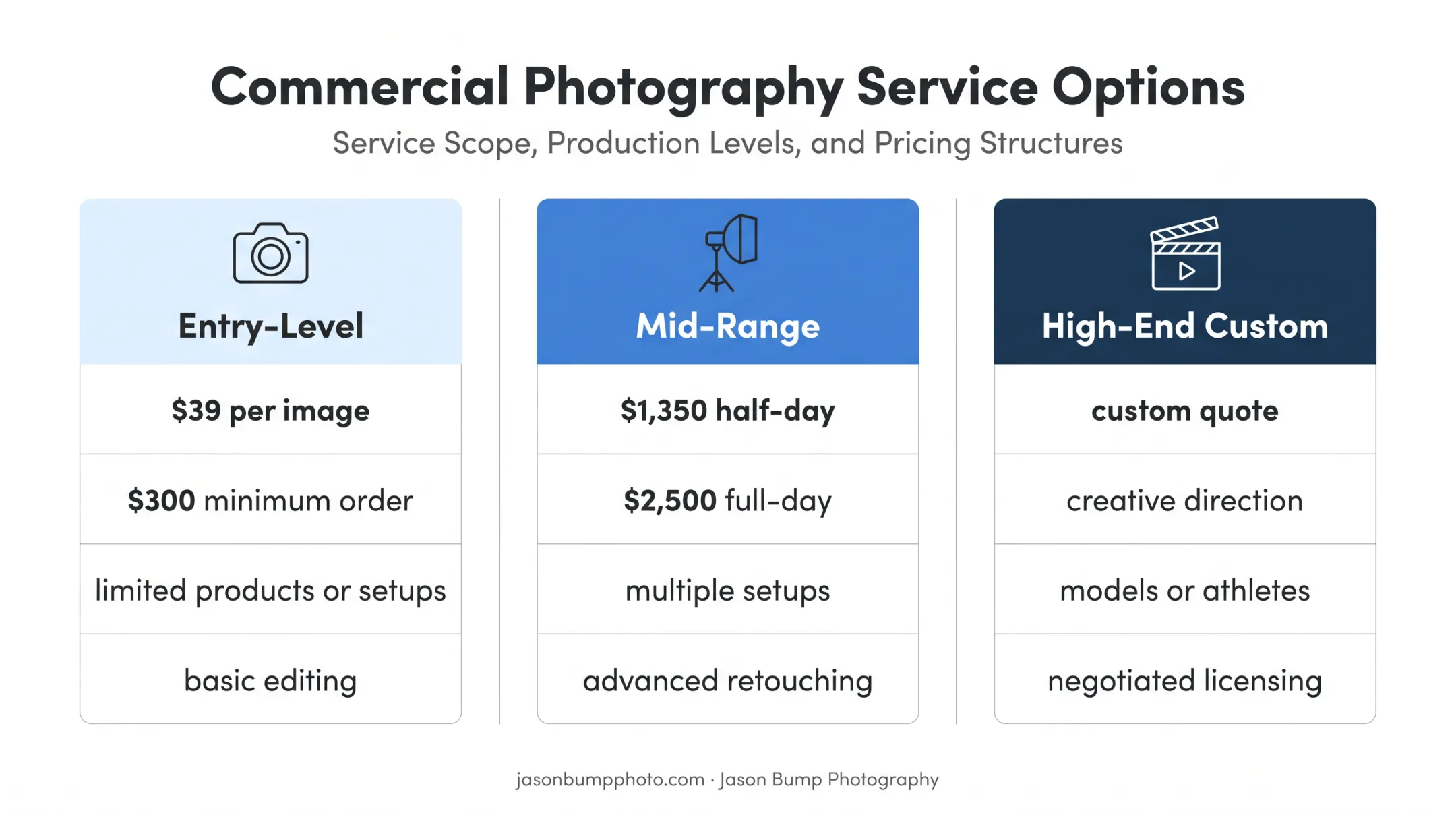 Three photography package tiers with commercial pricing ranges
