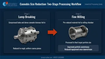Two-stage cannabis milling workflow from bulk lump breaking to fine particle production